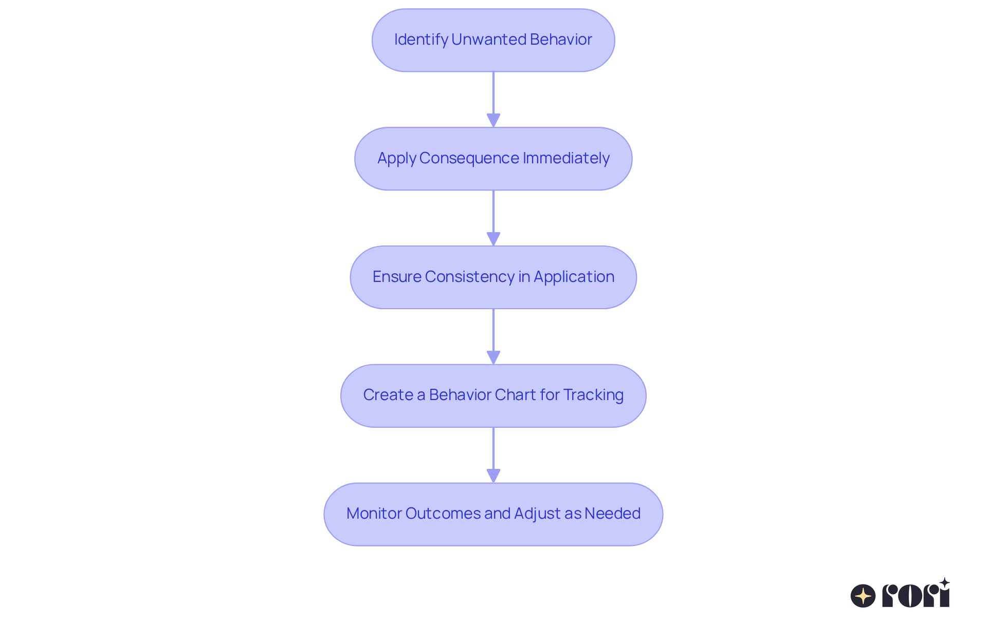 This flowchart guides you through the process of applying negative punishment consistently. Each step builds on the last to help clarify expectations and improve children's understanding of consequences.