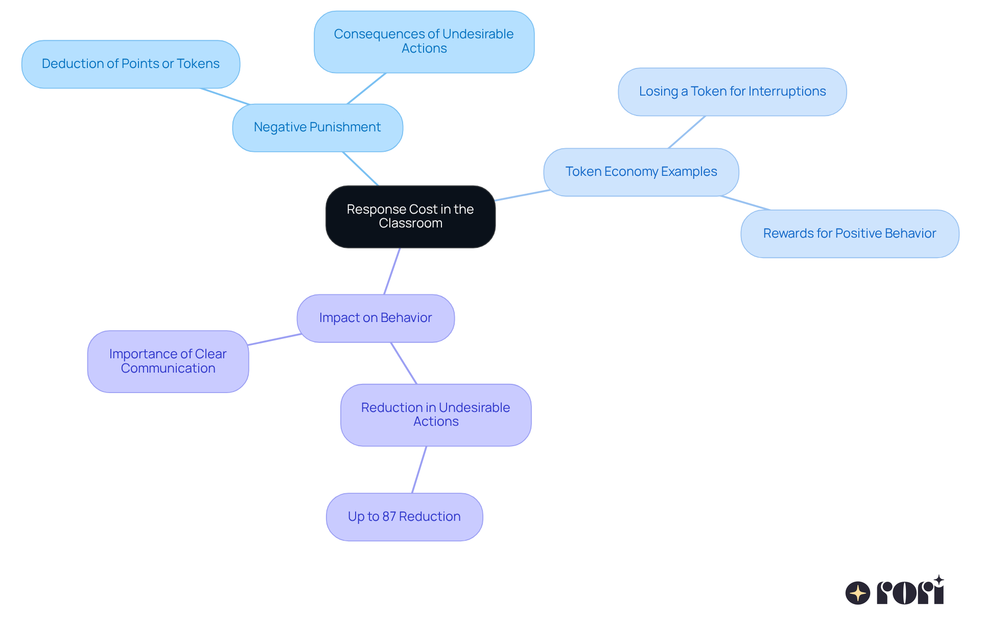 The central idea is about managing behavior in the classroom. The branches show different aspects: how negative punishment works, examples of token loss, and the positive effects on behavior. The more you explore, the clearer the connections between actions and outcomes become!