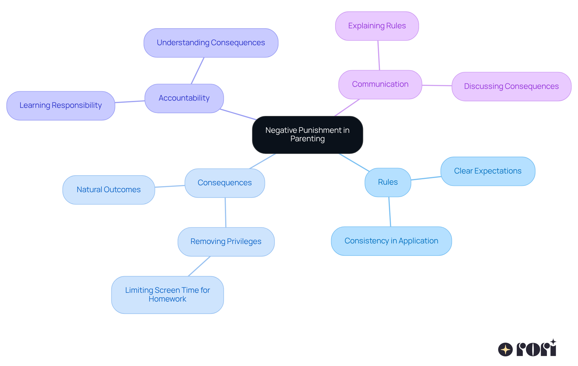 The center of the mindmap shows the main idea, and each branch connects to key concepts that explain how negative punishment can be applied in parenting. Follow the branches to see how rules and consequences relate to each other.
