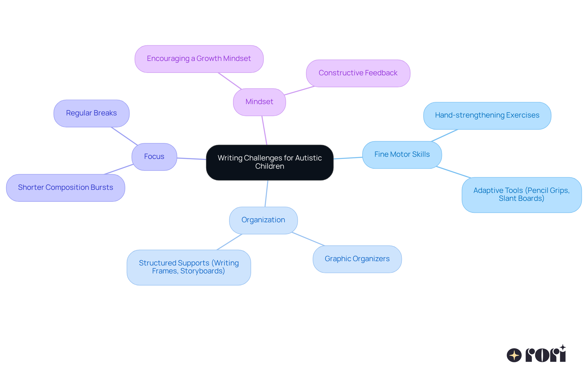 The central node represents the overarching topic of writing challenges. Each branch identifies a specific challenge, and the sub-branches outline practical strategies to support the child in overcoming these difficulties.