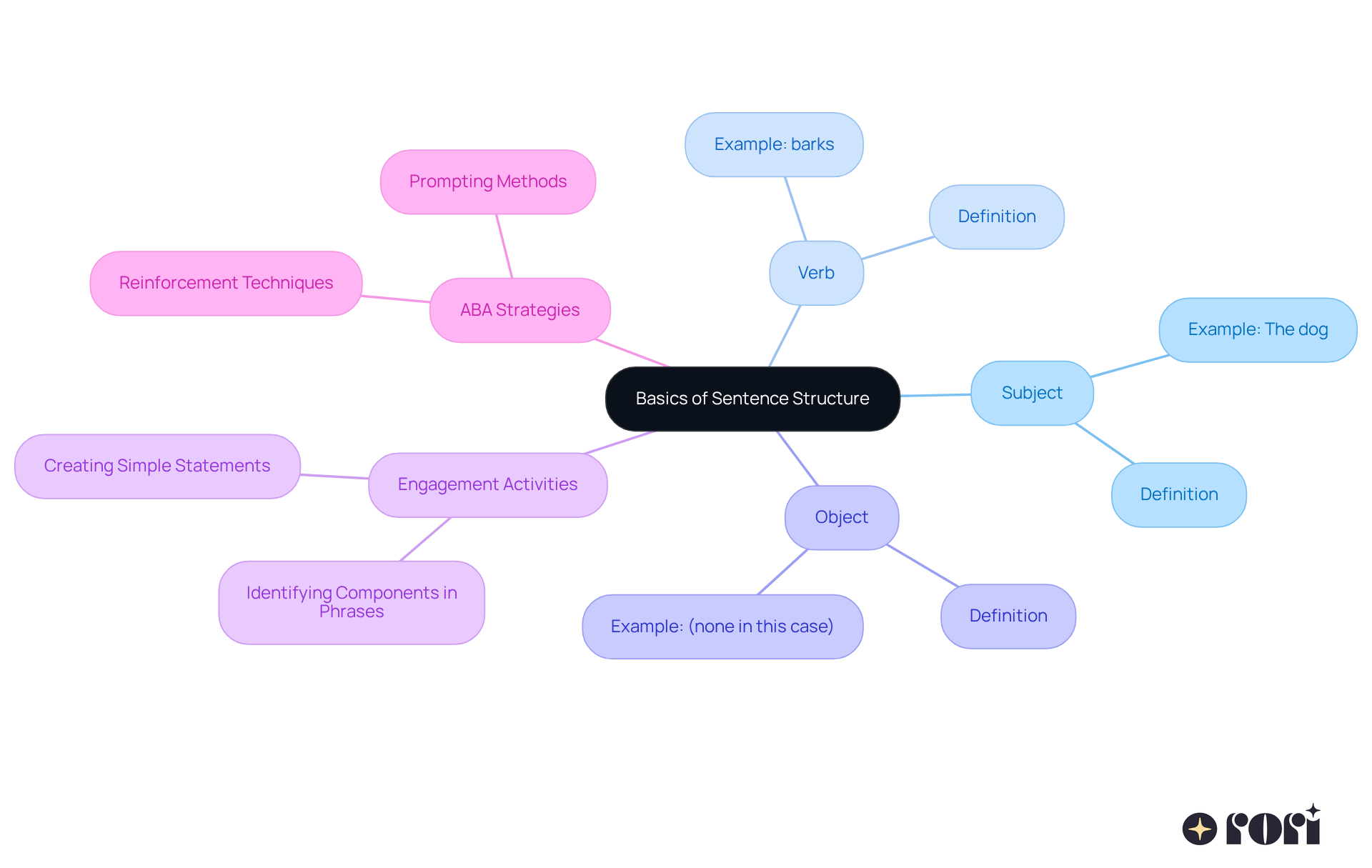 The center represents the overall topic. Each branch shows a key component of sentence structure or teaching strategy, making it easy for learners to see how everything connects.