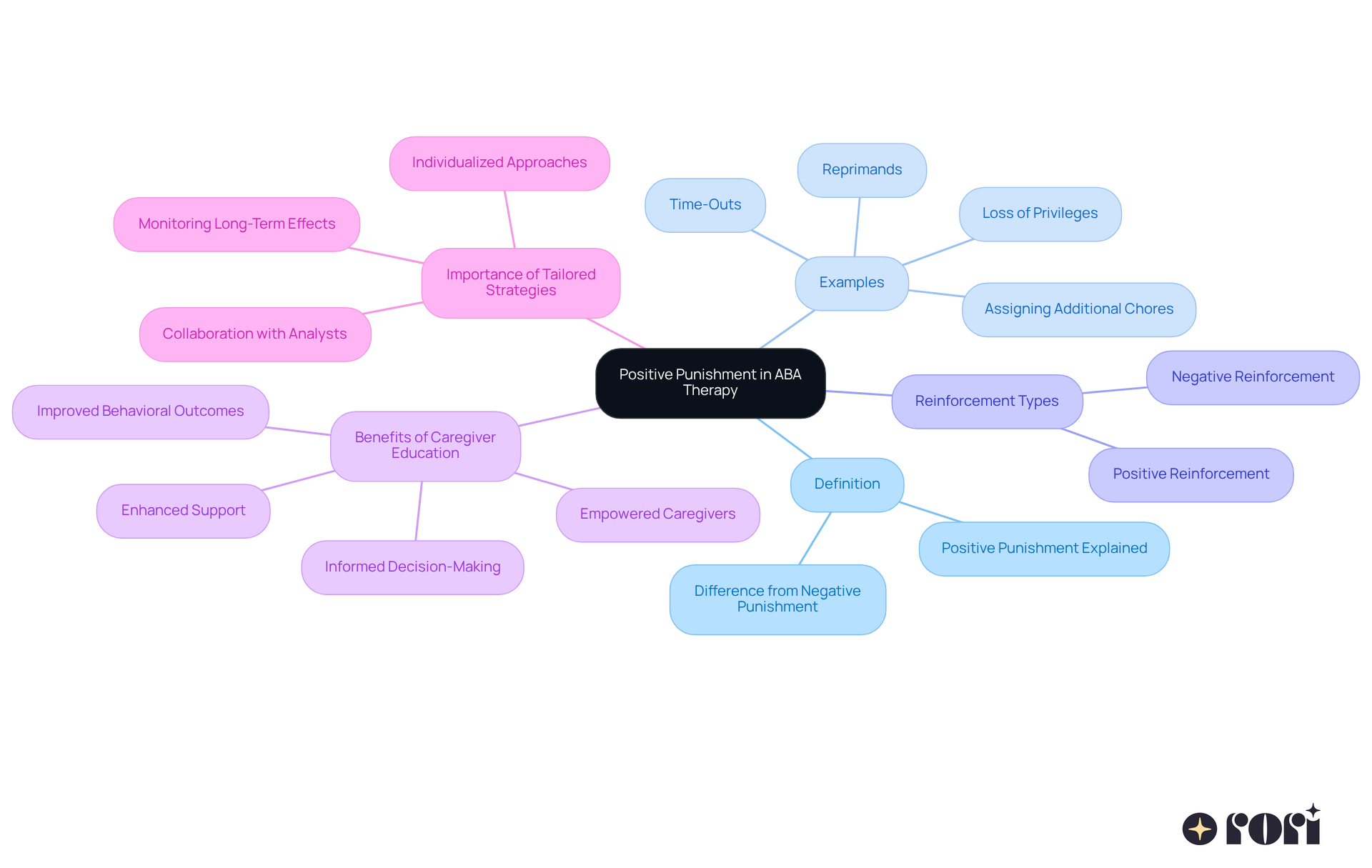 The central node represents the main concept, while branches show key categories related to positive punishment. Each color-coded branch helps you easily identify different aspects, making it a breeze to follow along.
