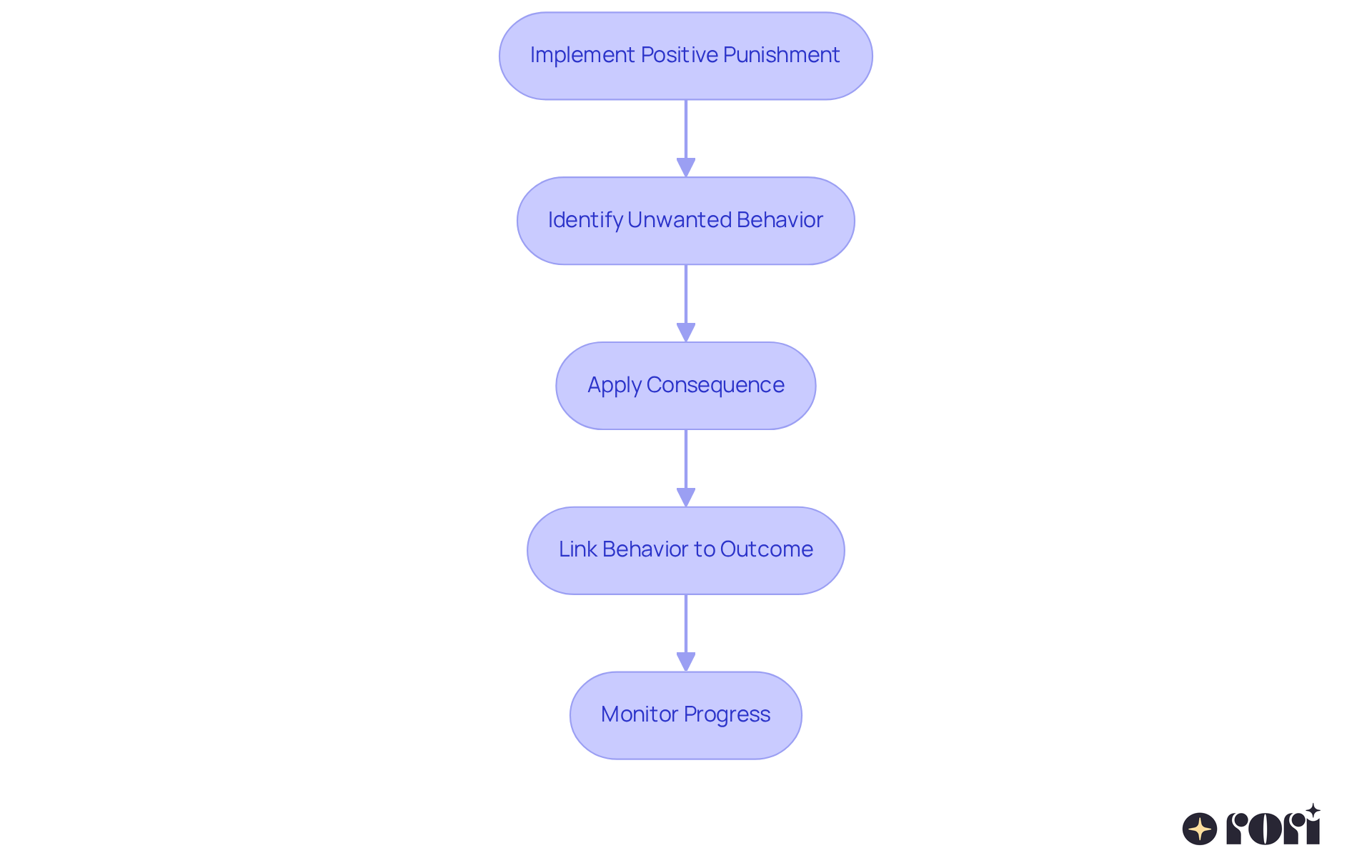Follow the arrows to see how positive punishment is applied step-by-step — each box represents a crucial stage in helping children learn about their behavior and its consequences.