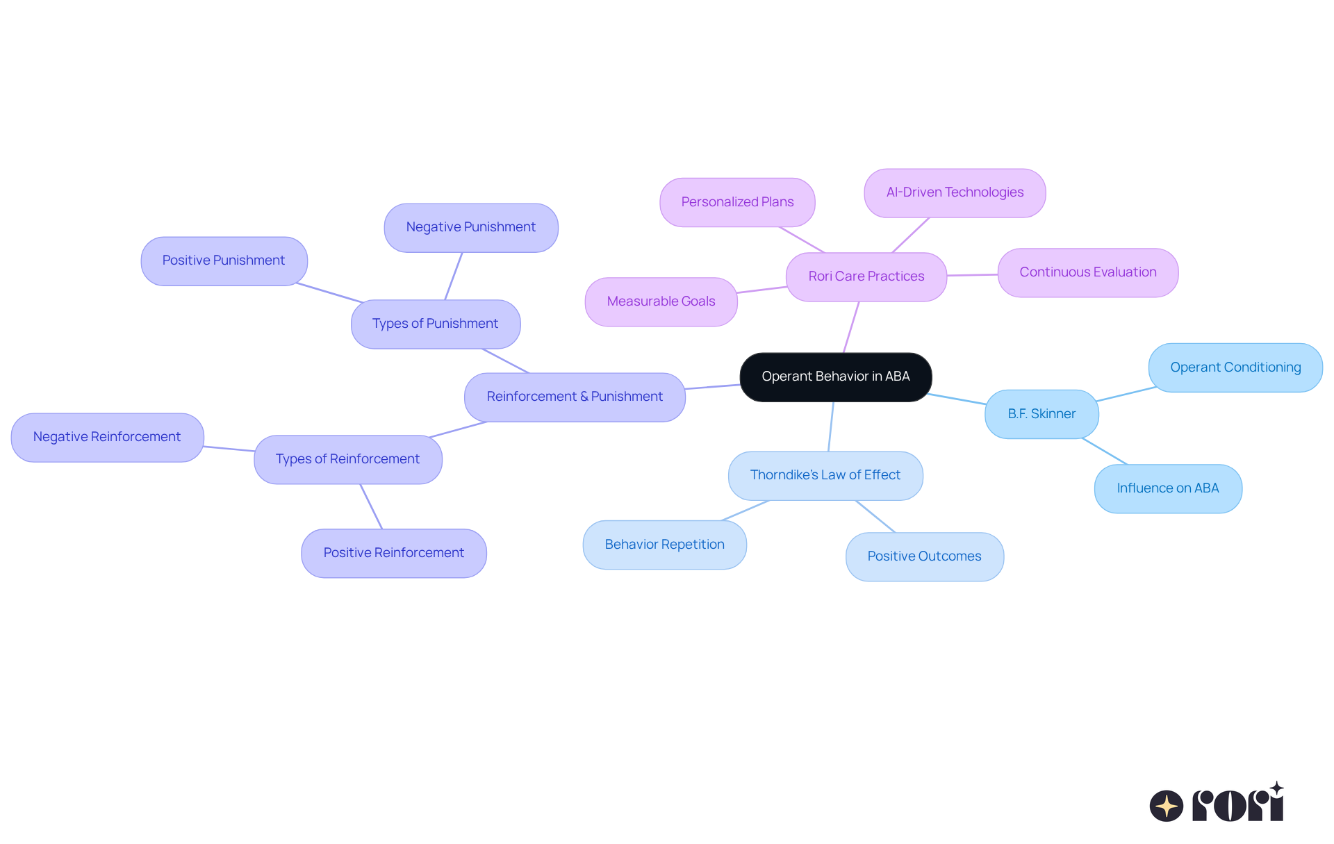 The center shows the main concept, and each branch represents a key idea or contributor to the understanding of operant behavior. Follow the branches to explore historical influences and modern applications at Rori Care.