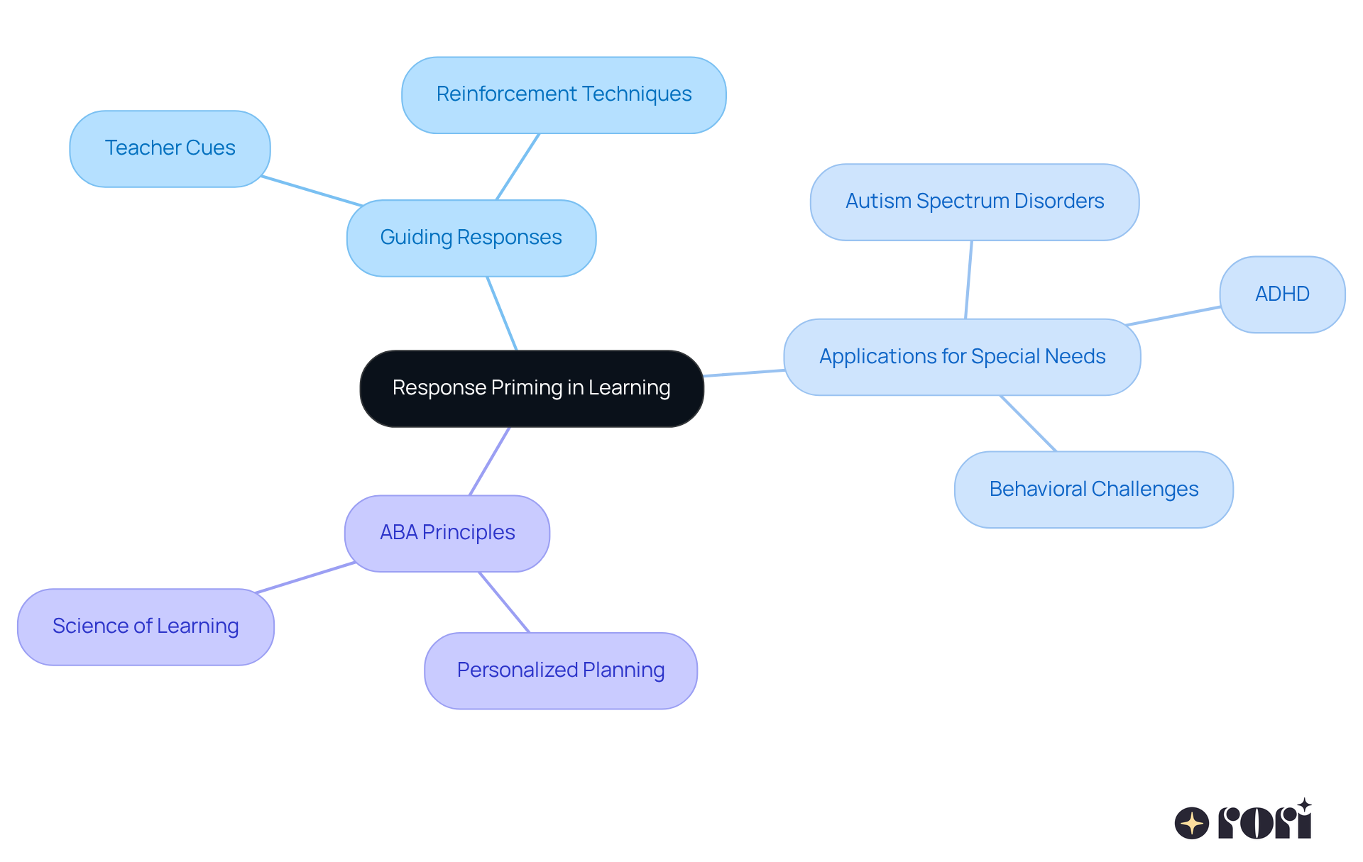 The central node shows the main concept, while the branches illustrate different aspects of response priming. Each color-coded section helps you see how these ideas are connected, supporting our understanding of how to guide young learners effectively.