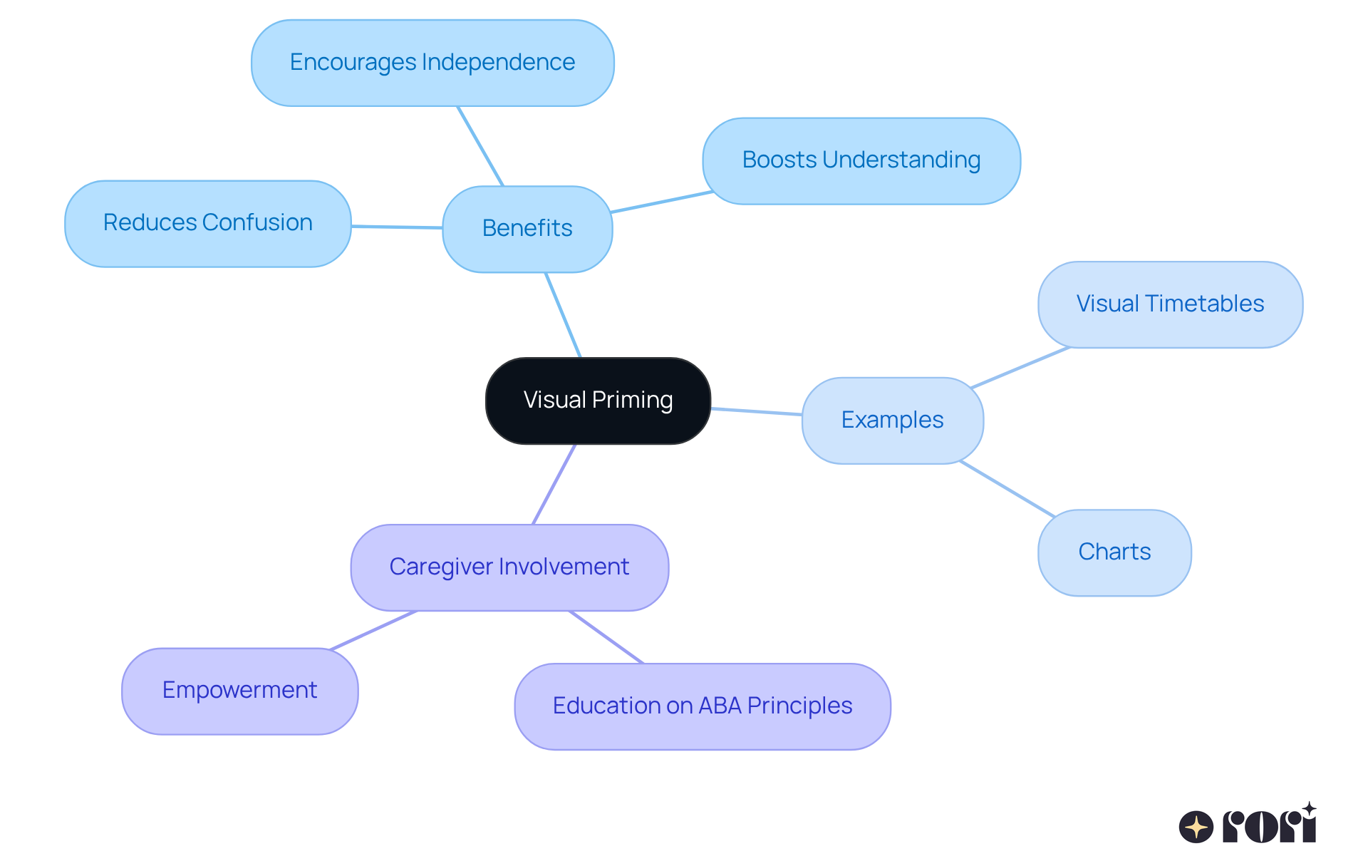 Start at the center with 'Visual Priming', then follow the branches to discover its benefits, examples, and how caregivers can get involved. Each color represents a different aspect, making it easy to see how everything connects.