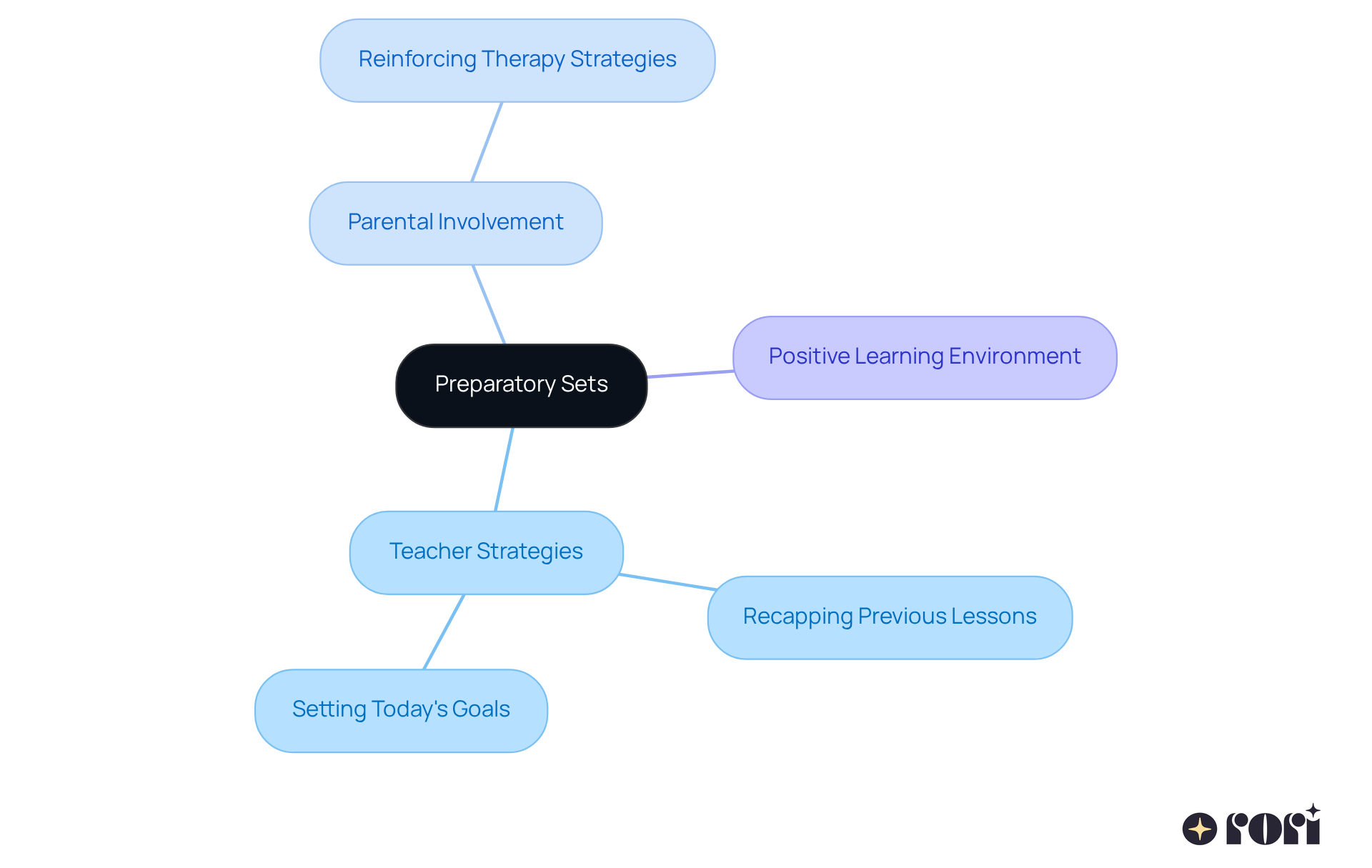 The center node represents the main concept, while the branches show how teachers and parents can help create a supportive learning atmosphere. Follow the branches to see each strategy and its purpose.