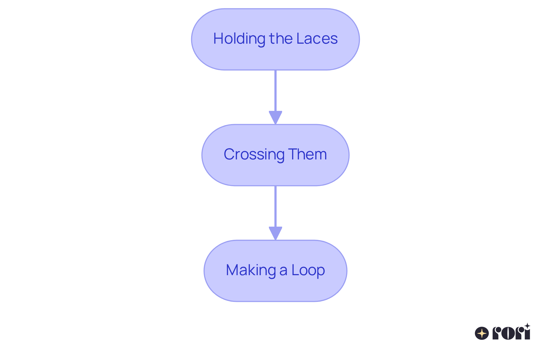 Each box represents a step in teaching a child to tie their shoes. Follow the arrows to see how each step leads to the next, helping break down the task into manageable parts.