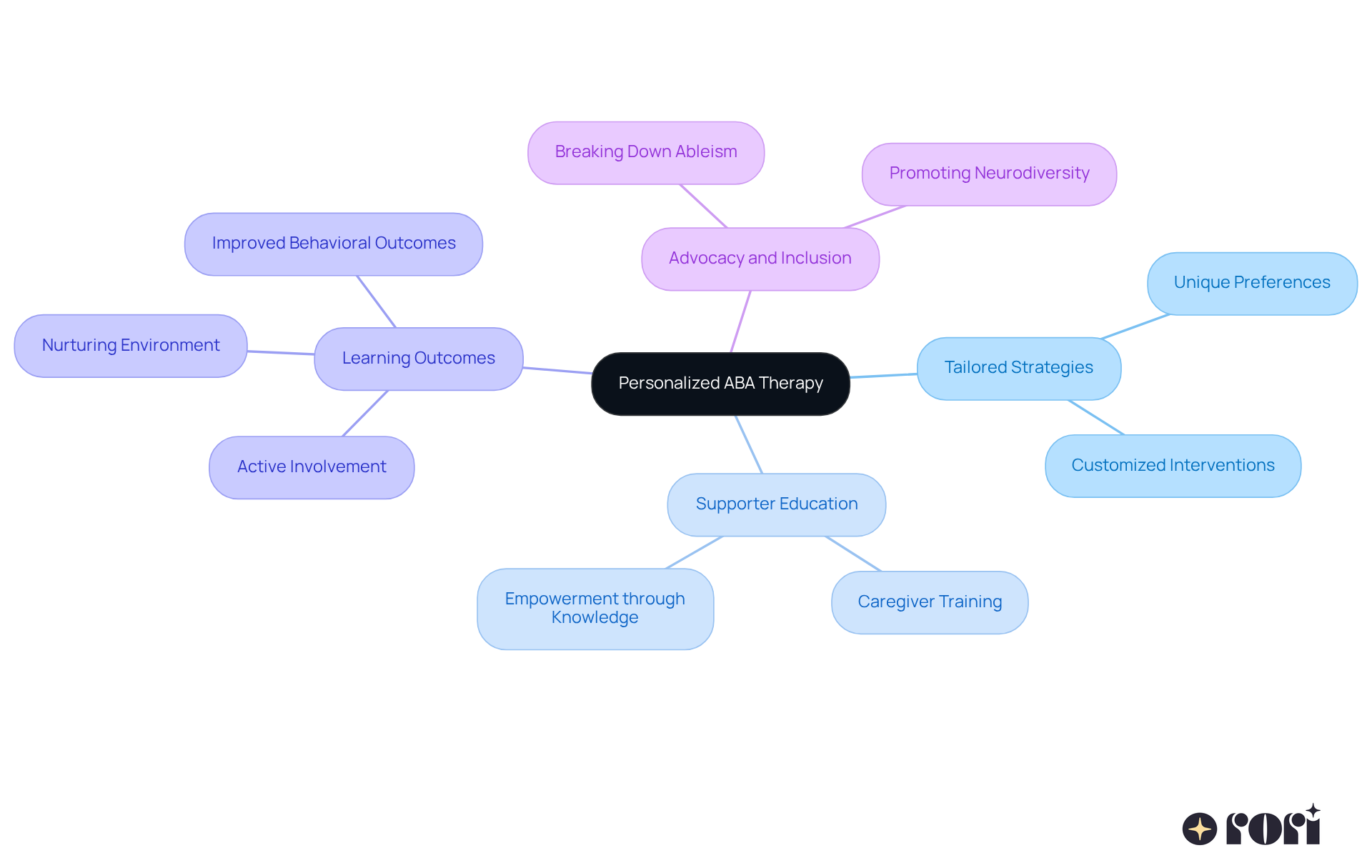 The center represents the core theme of personalized therapy, while each branch shows different aspects that contribute to effective learning. Follow the branches to see how tailored approaches and education enrich the therapy experience.