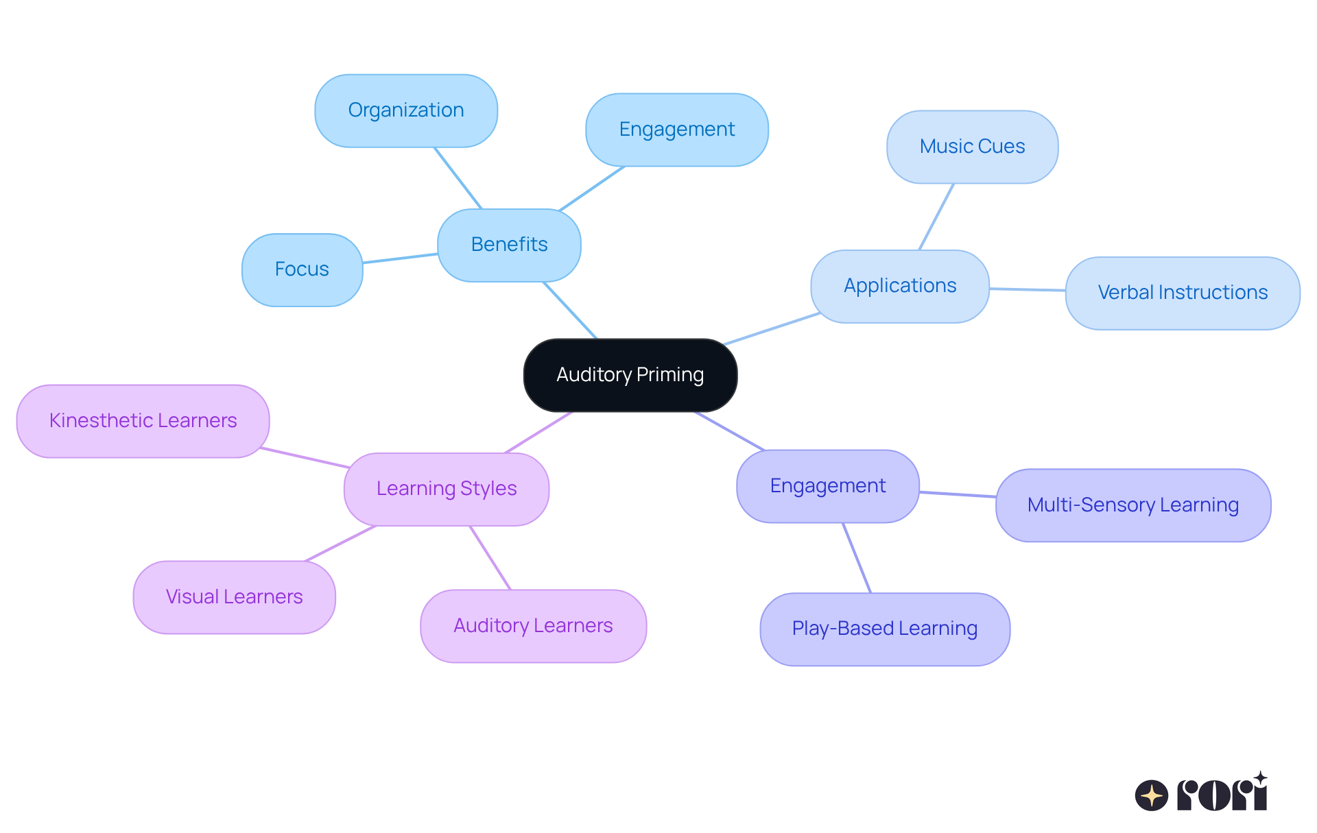 The central idea is auditory priming. Each branch represents a different aspect, showing how sound cues can enhance learning experiences and connect with various educational theories.