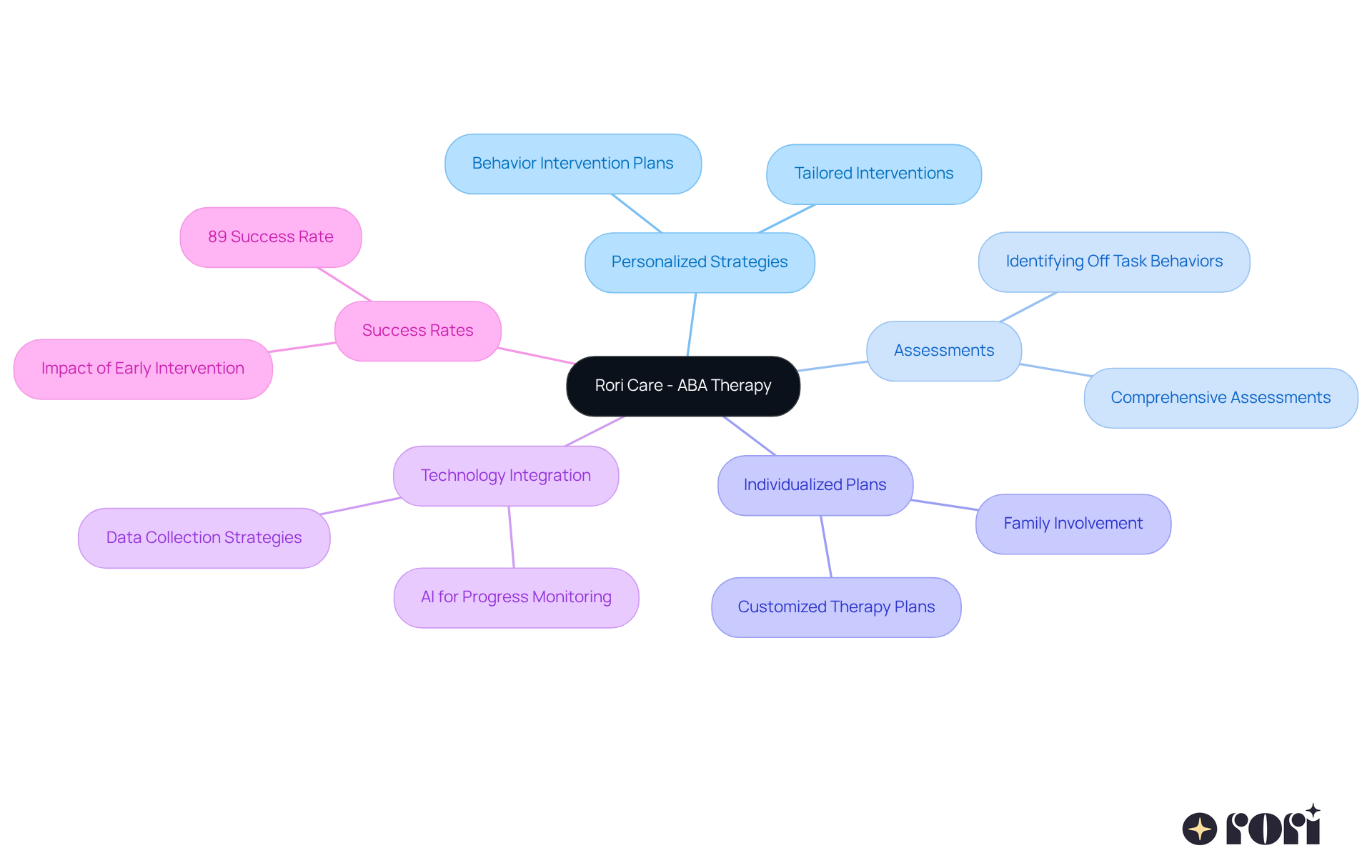 The central node represents Rori Care's approach, with branches showing key elements of their strategy. Each sub-branch details specific aspects of ABA therapy and its implementation.