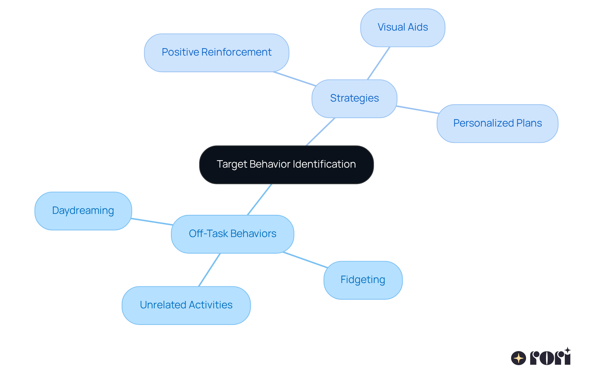 This mindmap helps visualize how various off-task behaviors relate to strategies for improvement. Each branch guides you through specific behaviors and effective methods to address them.