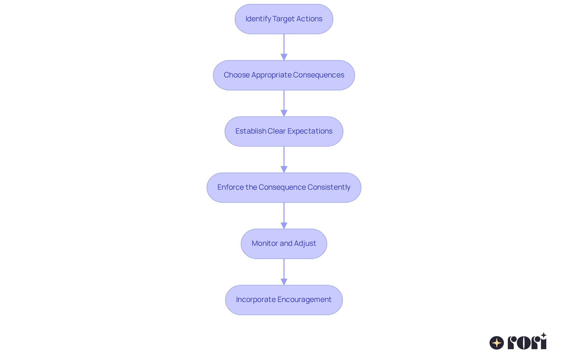 Each box shows a key step in the process. Follow the arrows to see how each step leads into the next, guiding caregivers through the effective implementation of ABA strategies.