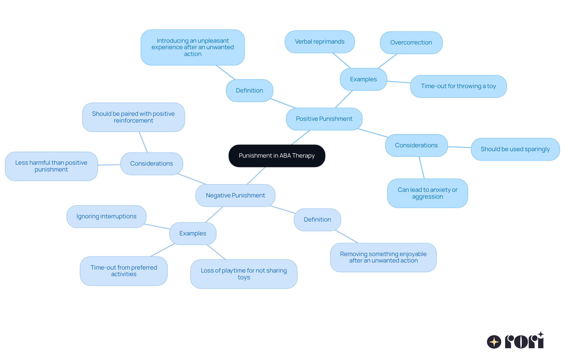 The central node represents the overall topic of punishment in ABA therapy. The branches illustrate the two types of punishment — positive introduces an unpleasant consequence, while negative involves removing something enjoyable. Each example helps clarify how these concepts are applied.