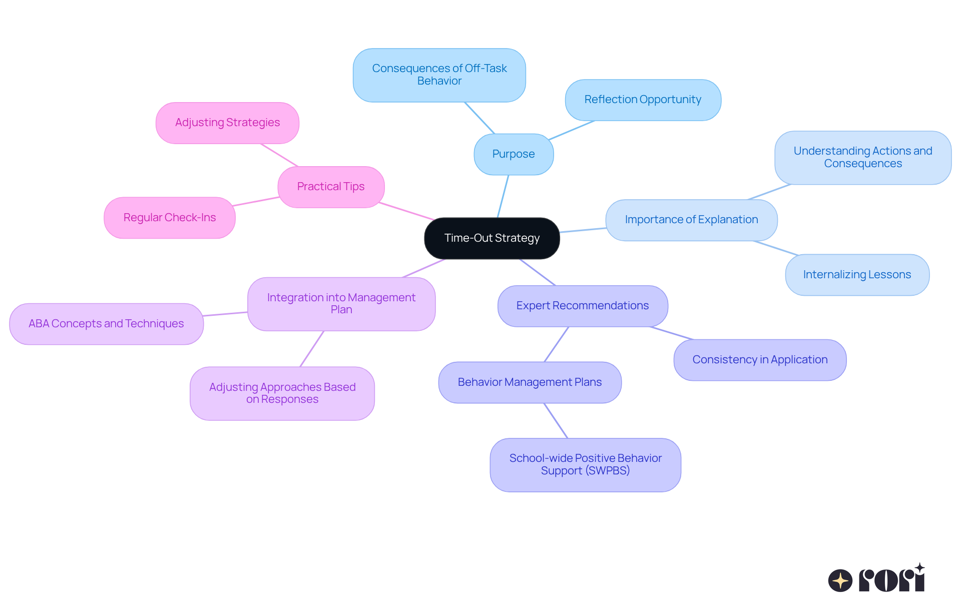 The center represents the main strategy, and each branch shows different aspects or tips related to it. Follow the branches to see how each idea connects to the time-out approach and supports children's development.