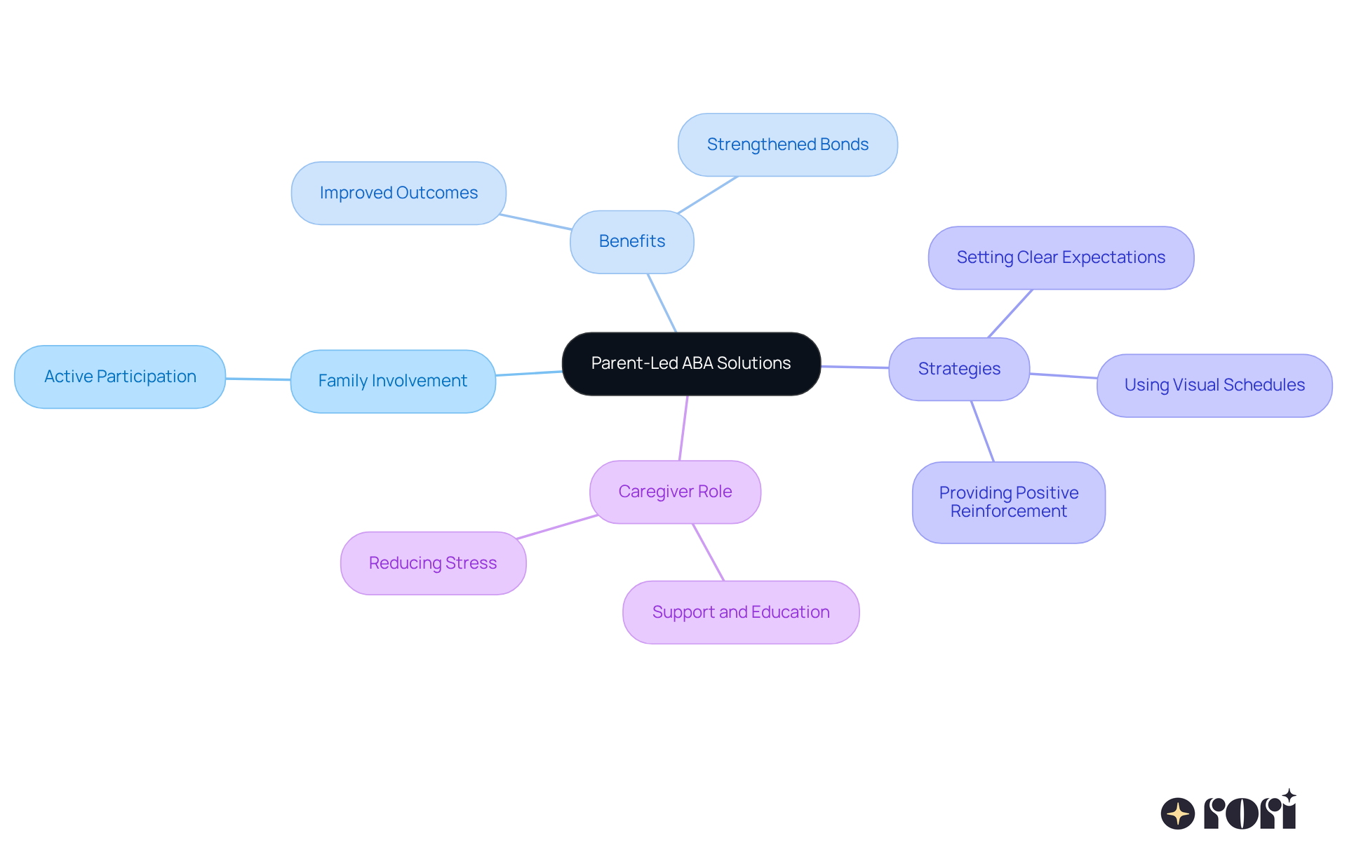 The central idea is Parent-Led ABA Solutions, with branches showing how family involvement enhances outcomes, the benefits for both child and parent, and specific strategies caregivers can use at home.