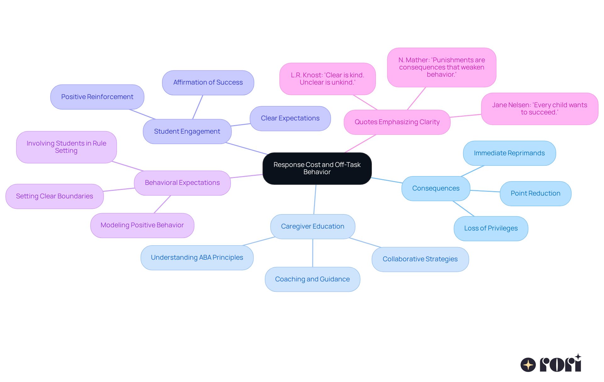 The central node represents the main topic, while the branches illustrate different aspects of response cost and its impact on behavior management. Each sub-branch provides additional details, helping to visualize the connections and the importance of collaboration between caregivers and educators.