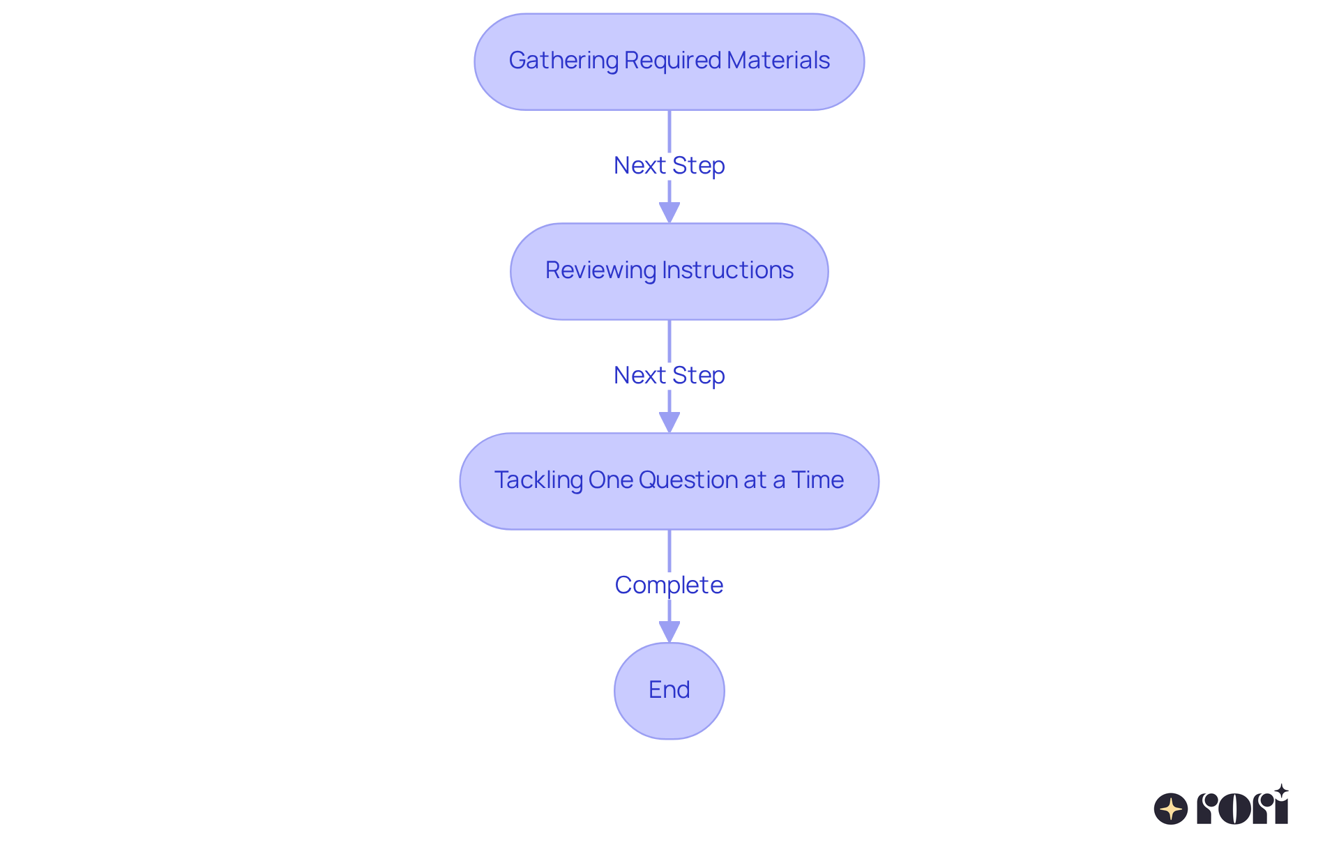 Each box shows a step in helping kids with their homework. Follow the arrows to see how these steps connect and support children in staying focused and organized.