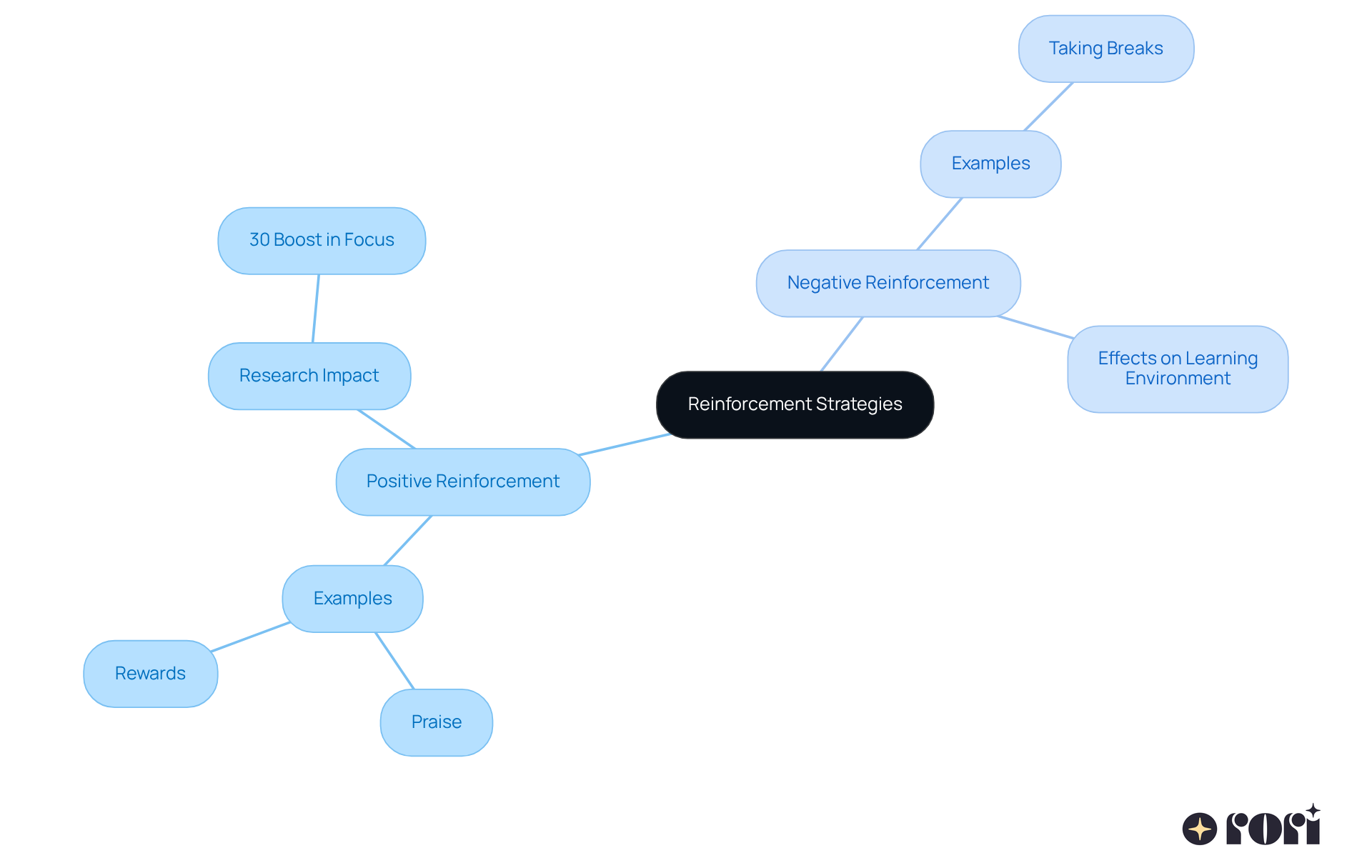 The center shows the main topic, and the branches illustrate how positive and negative reinforcement work, along with their benefits. Follow the branches to see specific examples and impacts.