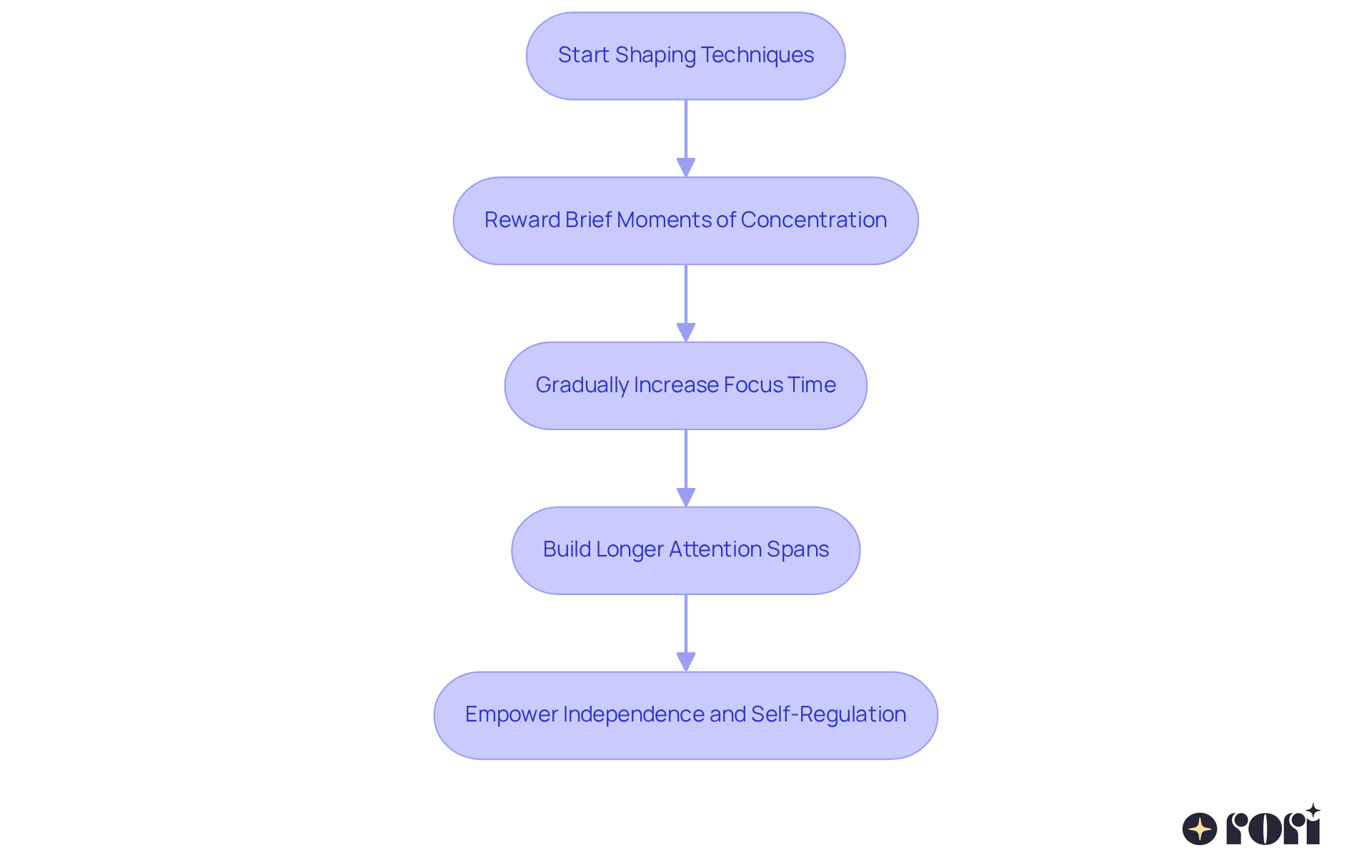 Each step in the flowchart shows a part of the shaping process — from rewarding brief focus to empowering kids to manage their learning. Follow the arrows to see how each action builds on the last.