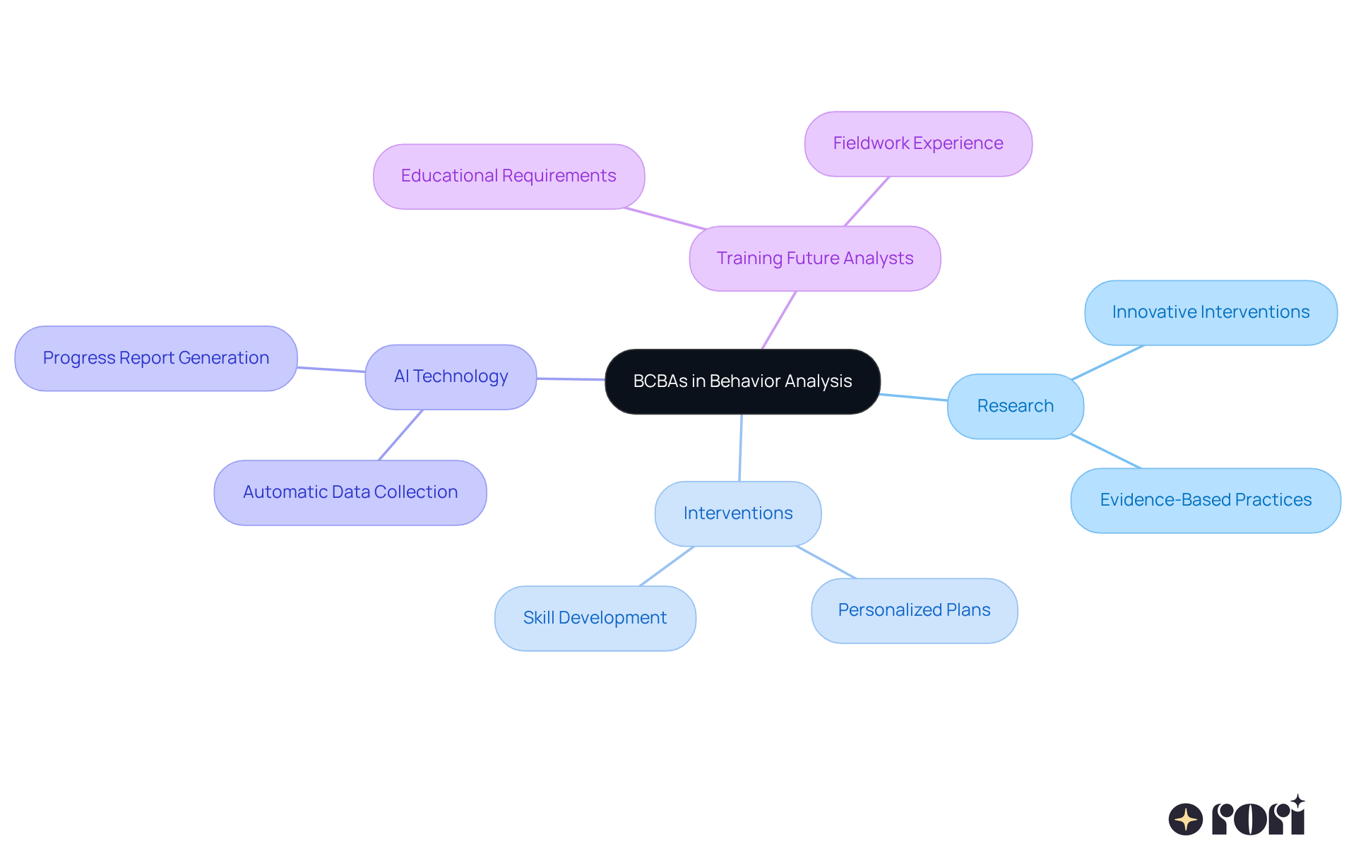 The central node represents the main focus on BCBAs, while the branches show their contributions and areas of impact. Each color-coded branch allows you to see how their work in research, interventions, technology, and training connects to improving autism care.