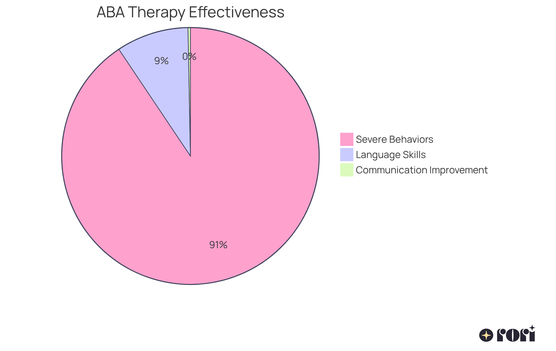 Each slice of the pie shows how much ABA therapy helps in different areas: the bigger the slice, the more significant the improvement! The 90% reduction means most severe behaviors can be lessened, while the effect sizes show how language skills and communication improve significantly.