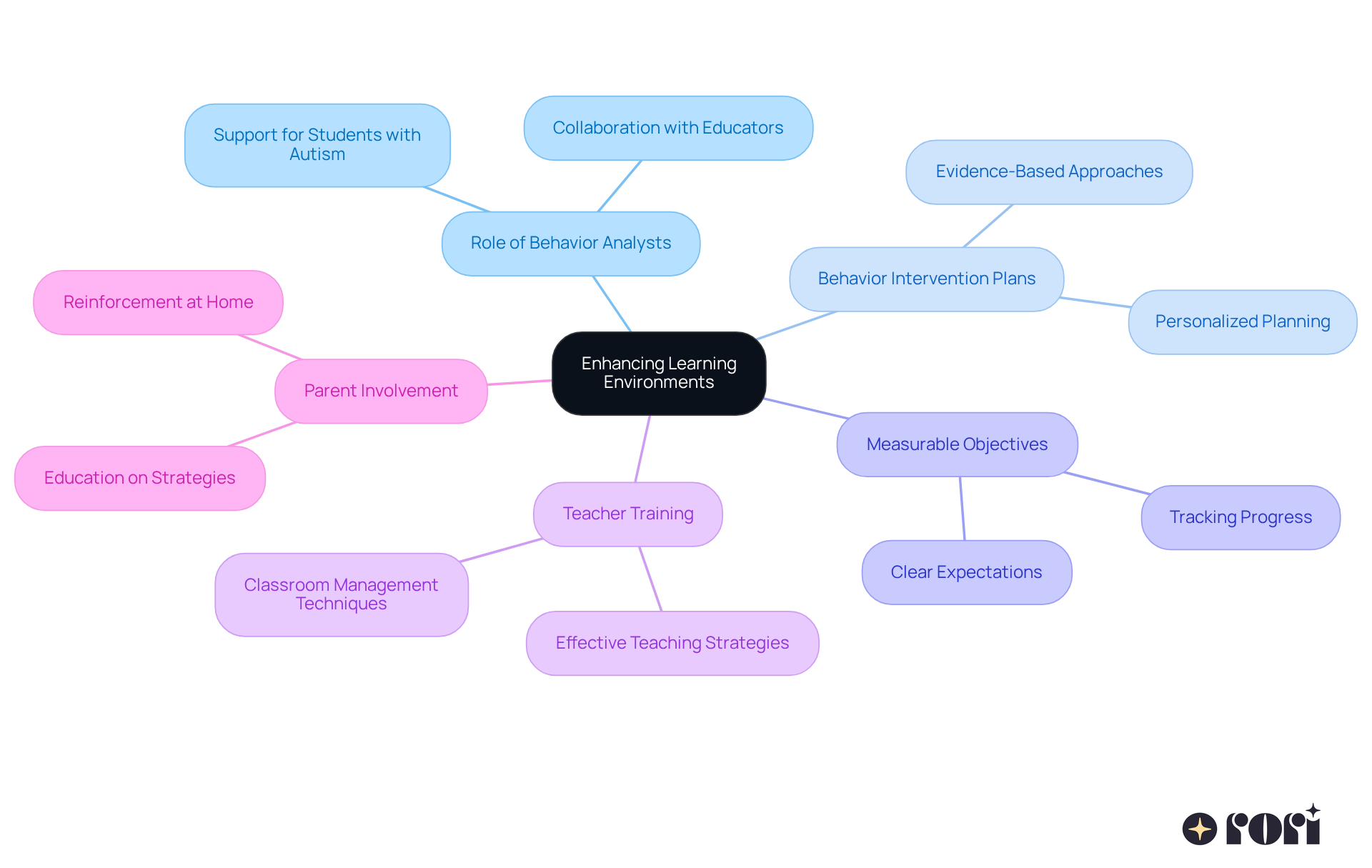 This mindmap illustrates how behavior analysts enhance learning environments. Start at the center with the main topic, and follow the branches to explore roles, strategies, and the importance of parental involvement.