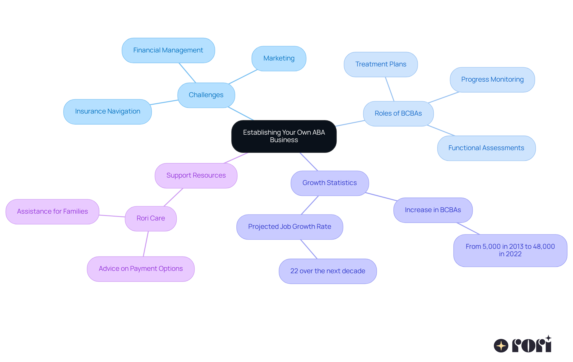 The center shows the main focus of starting an ABA practice. Each branch represents a key area of consideration, and the sub-branches provide details about challenges, roles, and statistics. The colors help distinguish between different categories, making the information easy to navigate.
