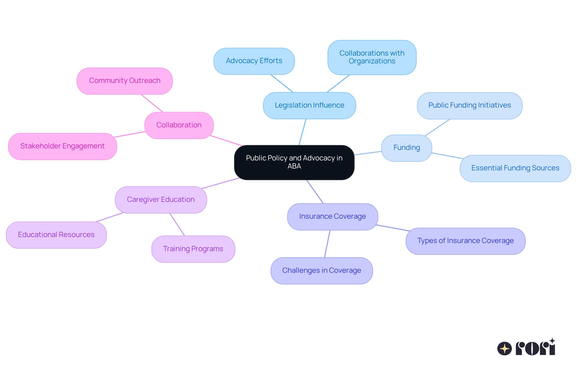 This mindmap shows how Board Certified Behavior Analysts are working to improve access to ABA services. Each branch represents a key area of focus, detailing the collaborative efforts and advocacy strategies being implemented.