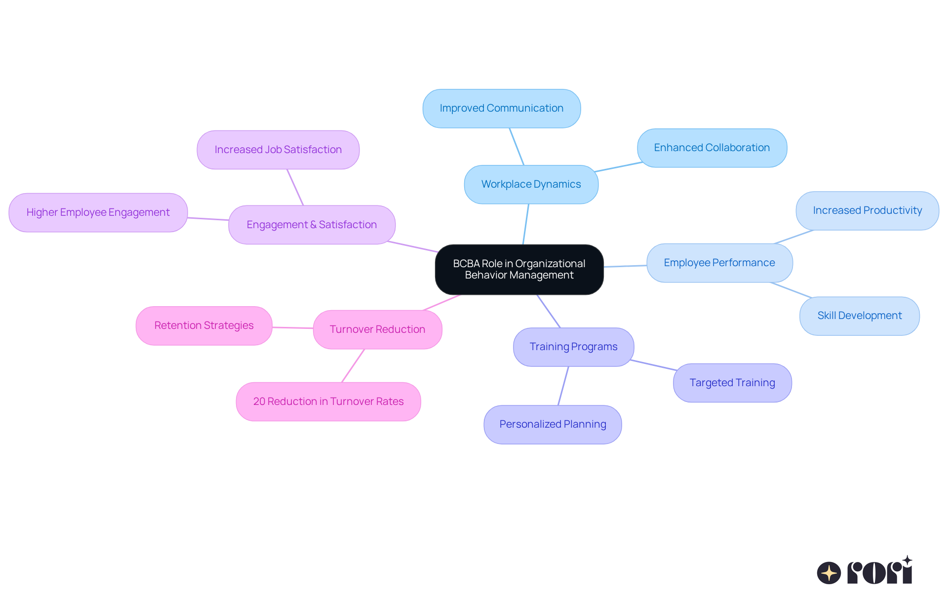 This mindmap shows how BCBAs contribute to various aspects of workplace management. Each branch illustrates an area of impact, with sub-branches providing specific examples or benefits — the more branches, the broader the influence they have!