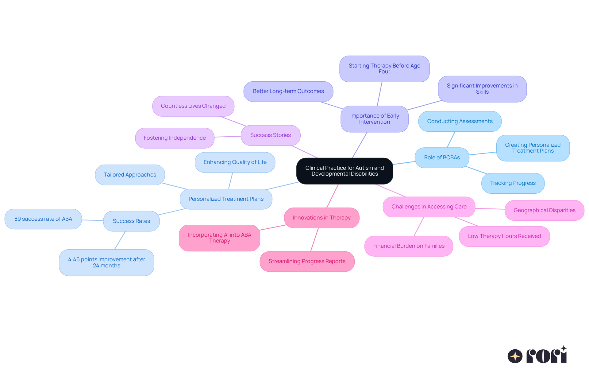 Start at the center with the critical role of BCBAs, then explore branches that represent different aspects of their work and the impact on clients. Each branch contains important information that contributes to a comprehensive understanding of the topic.