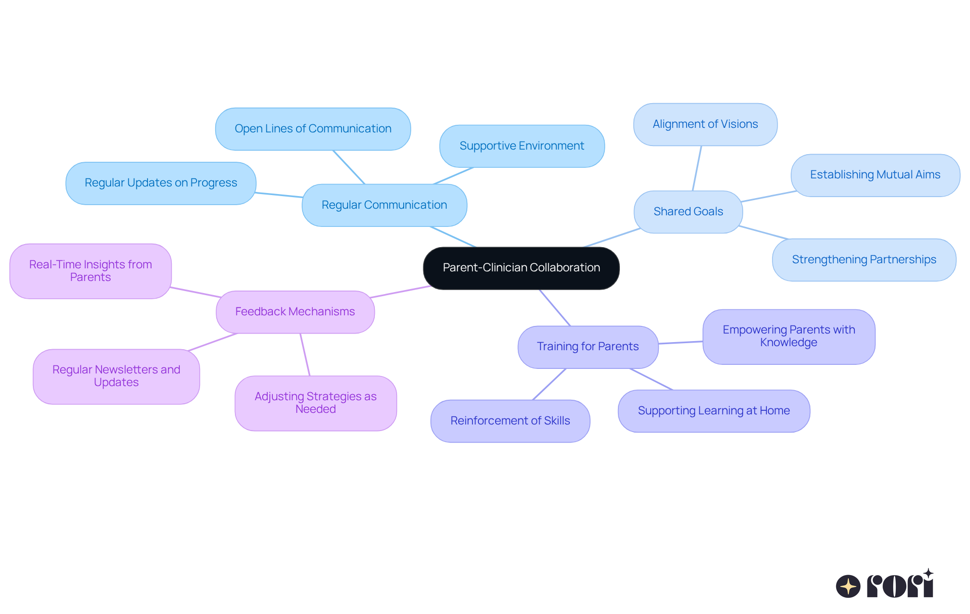 The central node represents the main topic. Each branch represents a strategy, with subpoints detailing the importance and actions related to that strategy. The colors help distinguish each strategy for better understanding.