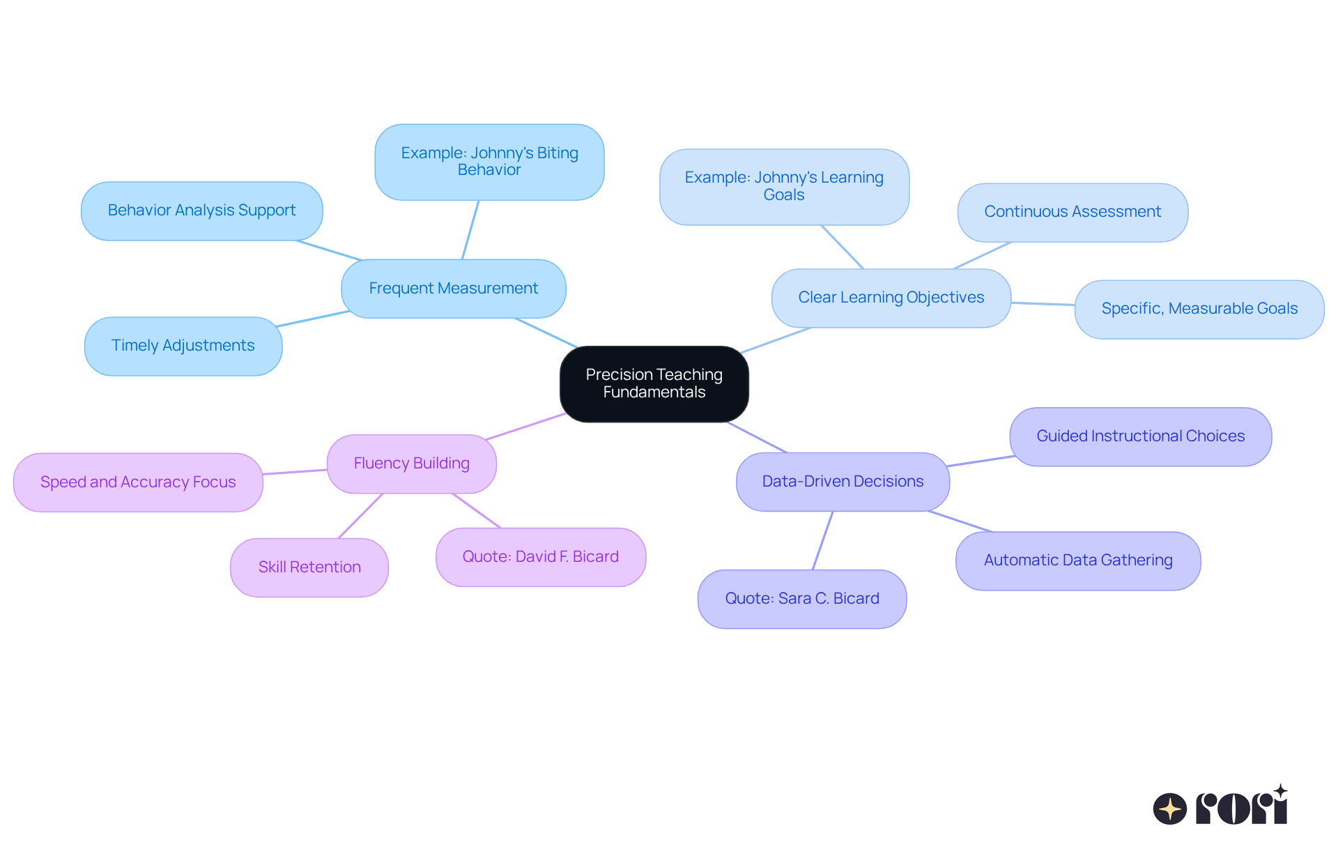 The center shows the main concept of precision teaching, with branches illustrating each key principle. The sub-branches provide specific details or examples, helping you understand how each principle contributes to effective ABA therapy.