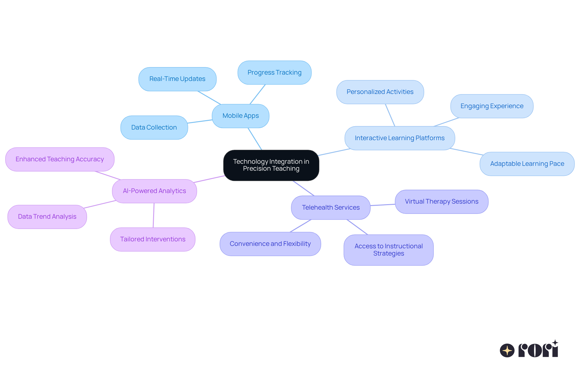 The center represents technology integration, with branches showing different innovative tools. Each tool contributes to making teaching more effective and personalized.