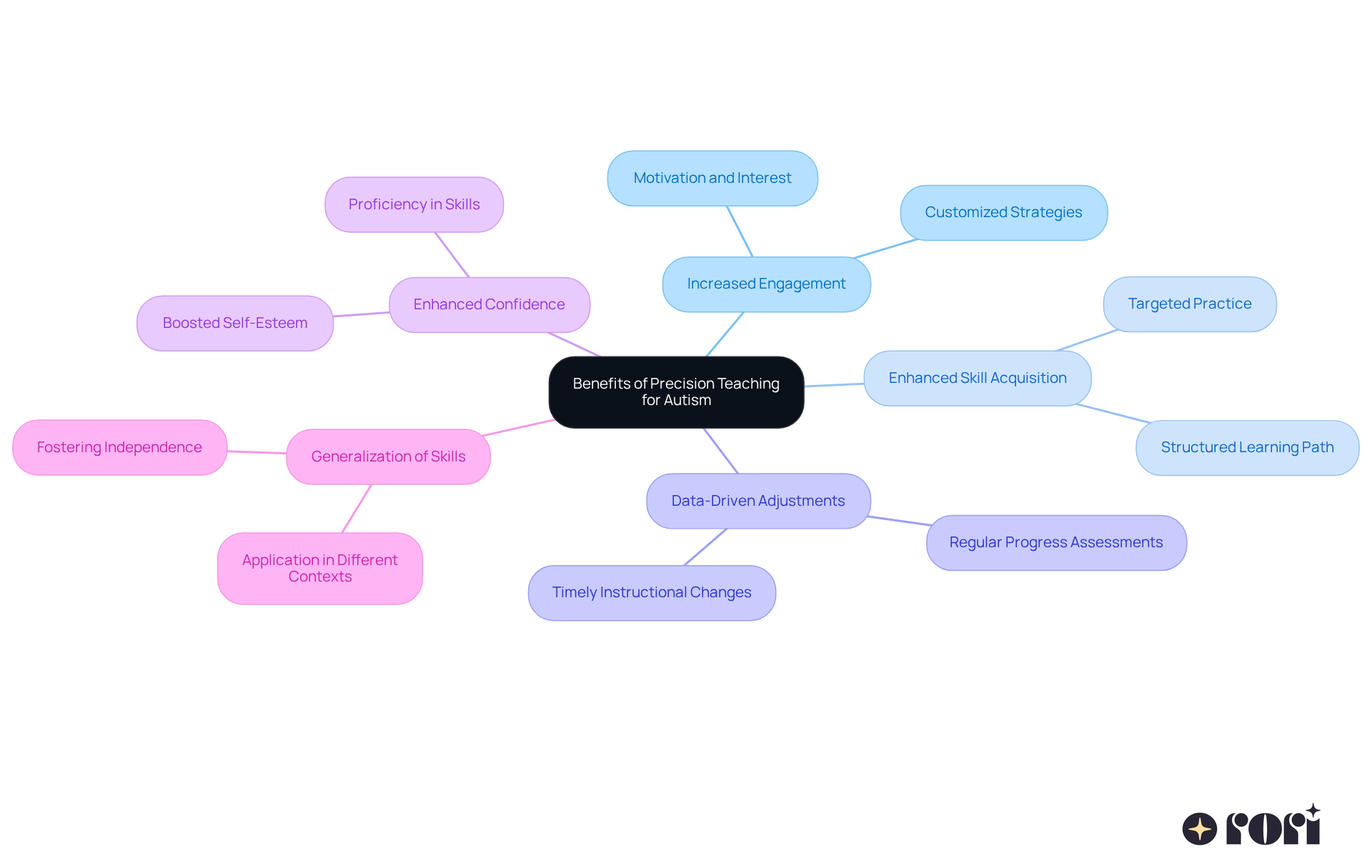 The central idea is the benefits of precision teaching. Each branch represents a specific benefit, showing how they contribute to improving learning outcomes for children with autism. The colors help distinguish each benefit for easier understanding.