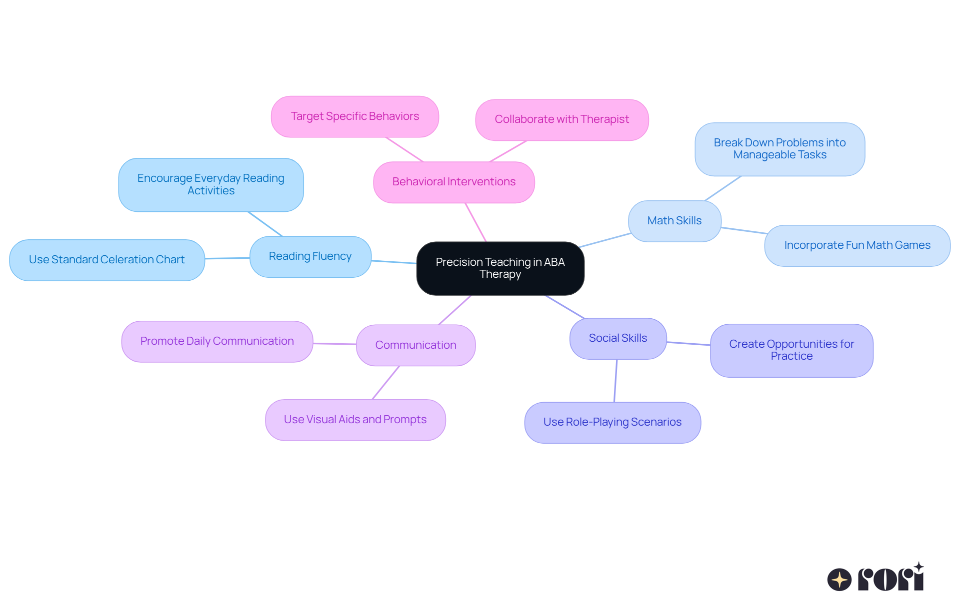 The central node represents the overall concept of precision teaching in ABA therapy, and each branch illustrates a specific example. Sub-branches provide practical tips for caregivers to enhance their child's learning.