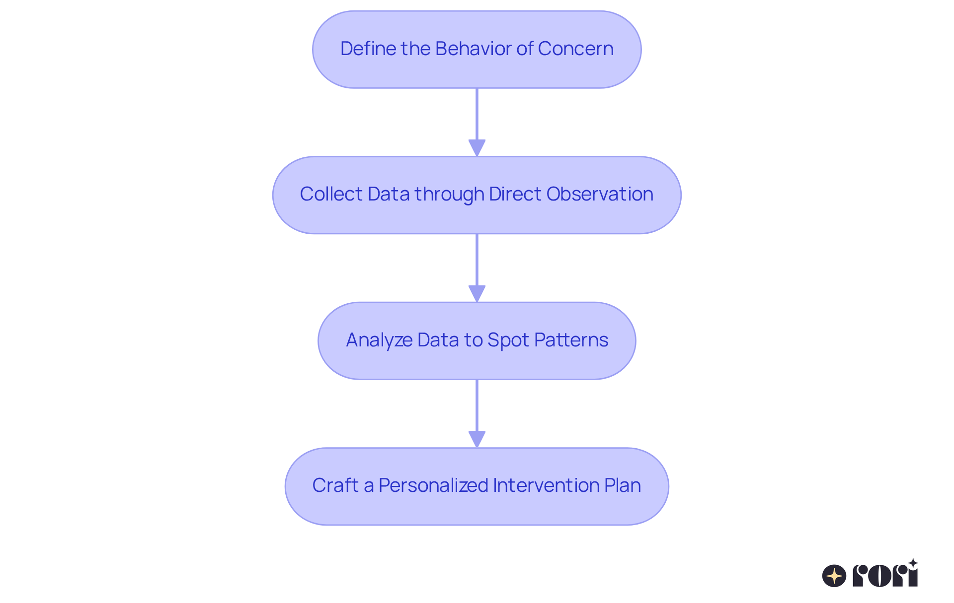 Each box represents a step in the assessment process — follow the arrows to see how one step leads to another, ultimately helping to understand and improve behavioral challenges.