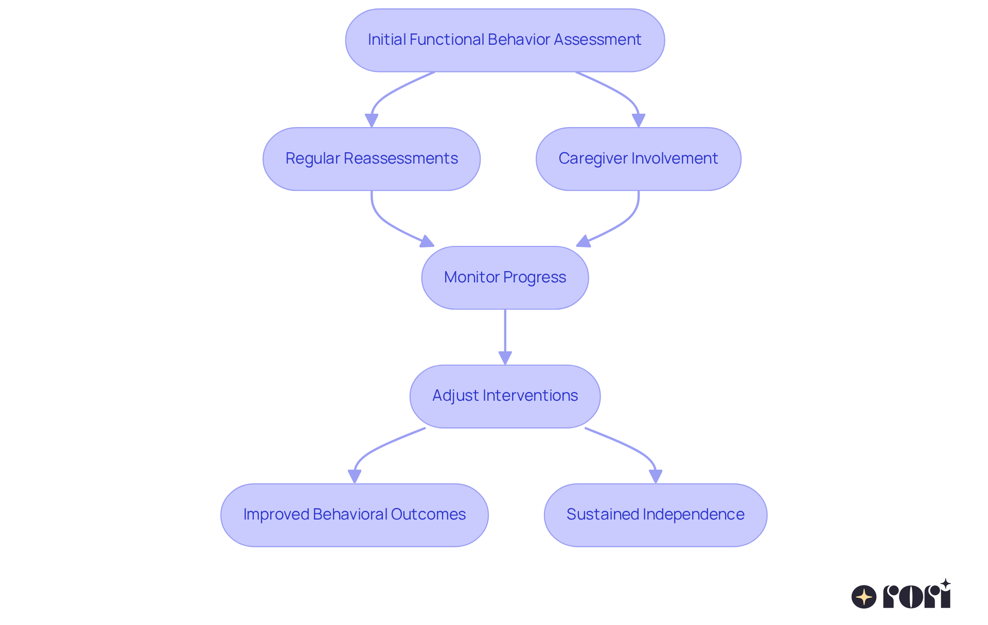 This flowchart illustrates how FBAs are not just a one-time event. Follow the steps to see how ongoing assessments lead to better outcomes and how caregivers play a crucial role in this journey.