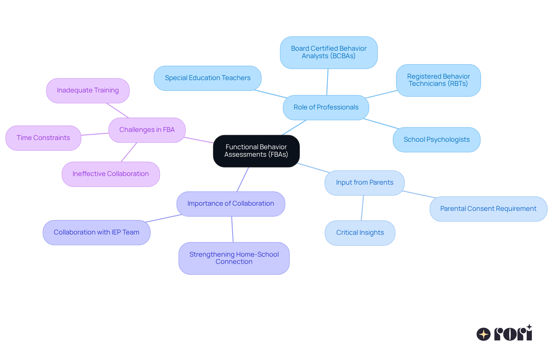 The central node represents the FBA process, with branches that show the contributions and roles of parents and professionals, as well as the challenges faced. Follow the branches to understand how each aspect contributes to effective assessments.