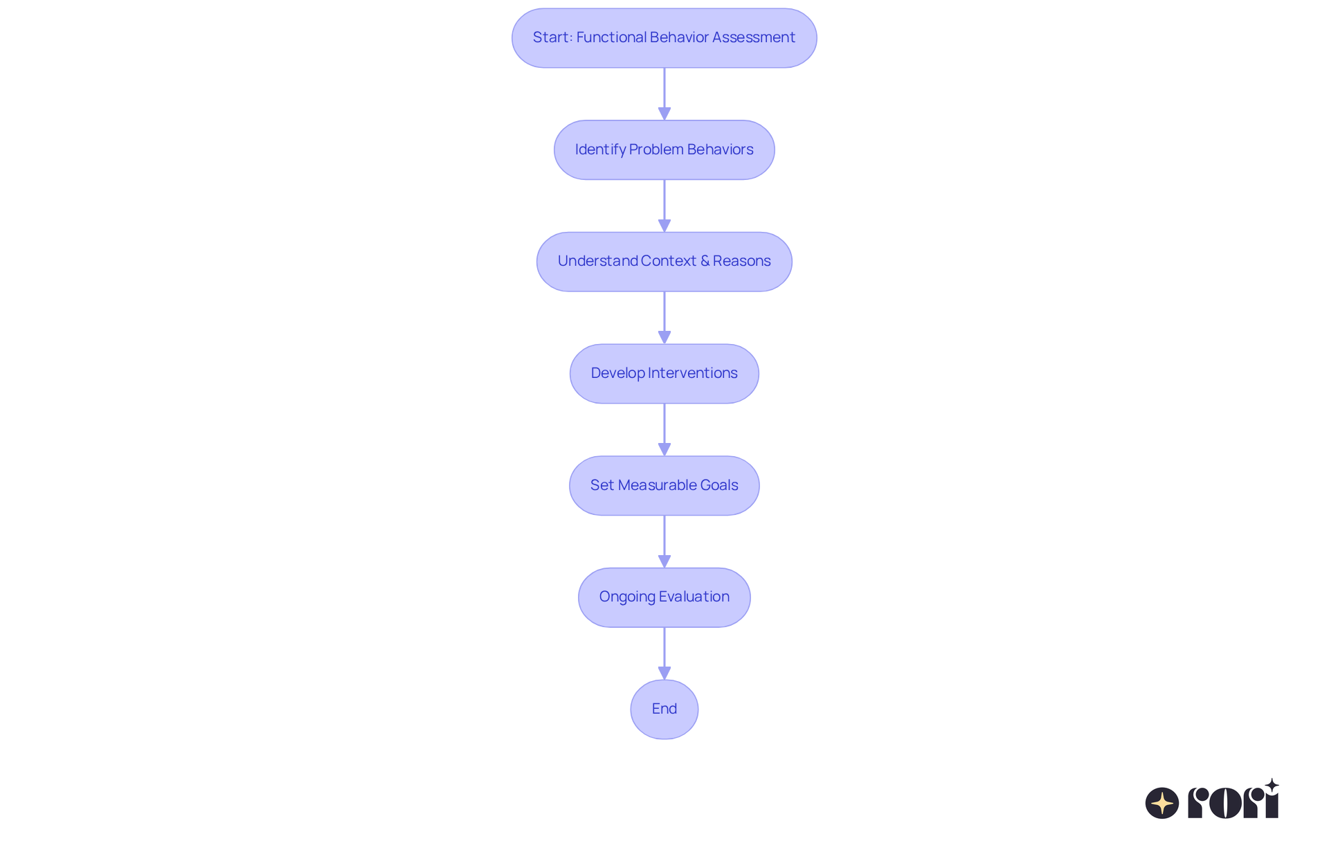 This flowchart shows the journey of conducting Functional Behavior Assessments. Each box represents a crucial step in the process, helping you see how they connect and build on each other.