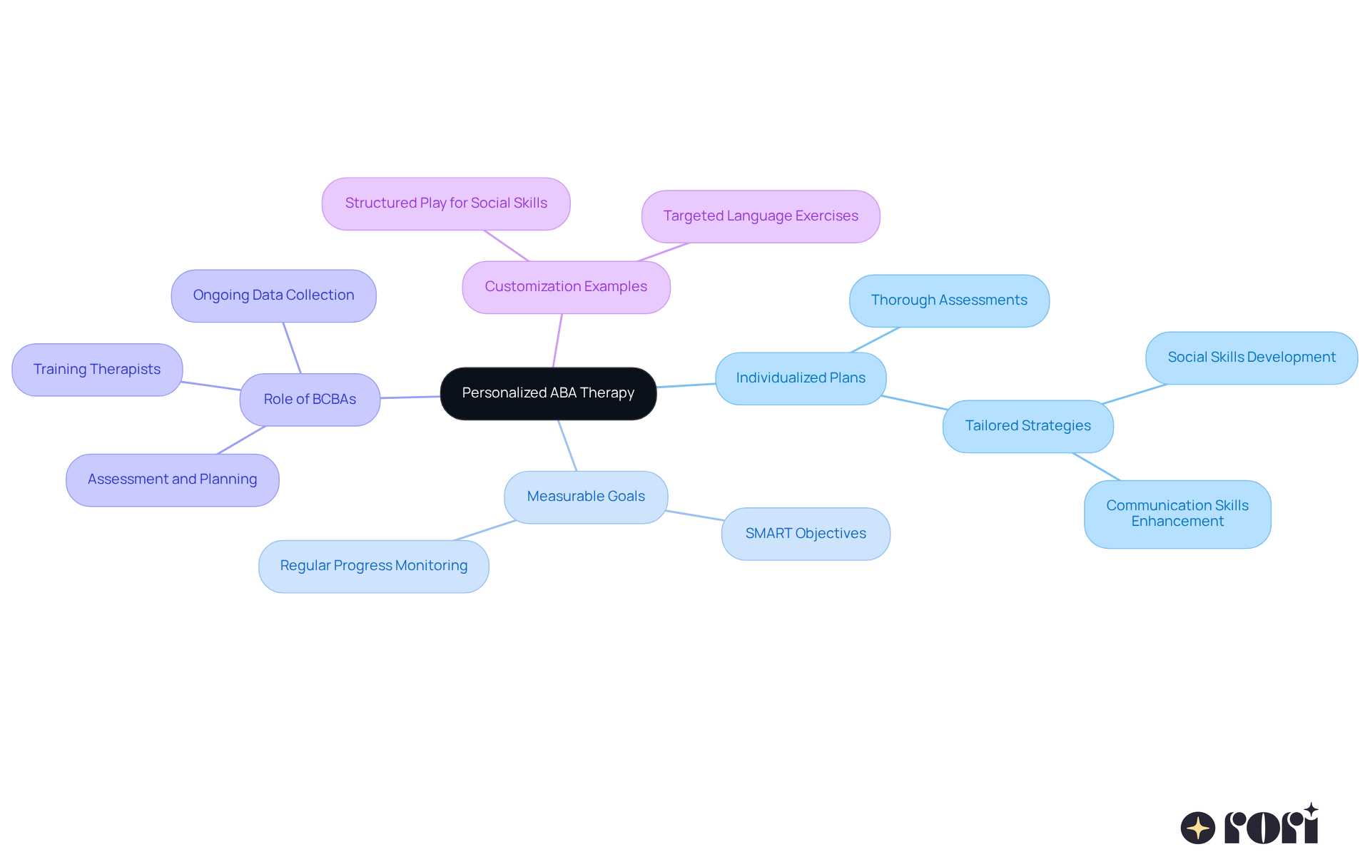 The center represents the core concept of personalized therapy, with branches illustrating different aspects that contribute to effective ABA practices. Follow the branches to see how each component supports individual growth and success.