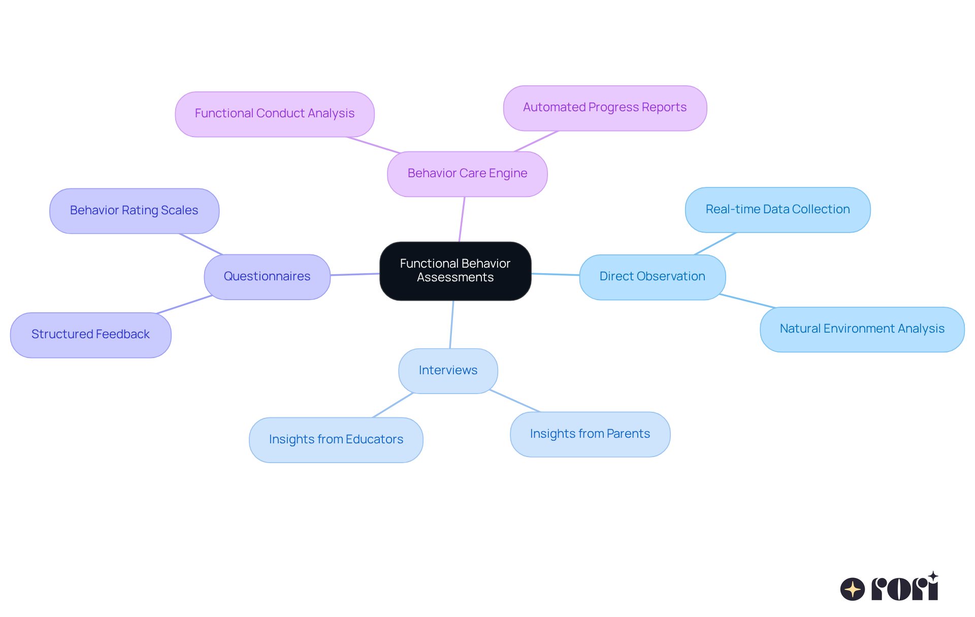 The central node represents the assessment method, while the branches outline different methods and tools that contribute to the assessment process. Each color-coded branch shows how these components work together to enhance understanding and effectiveness.