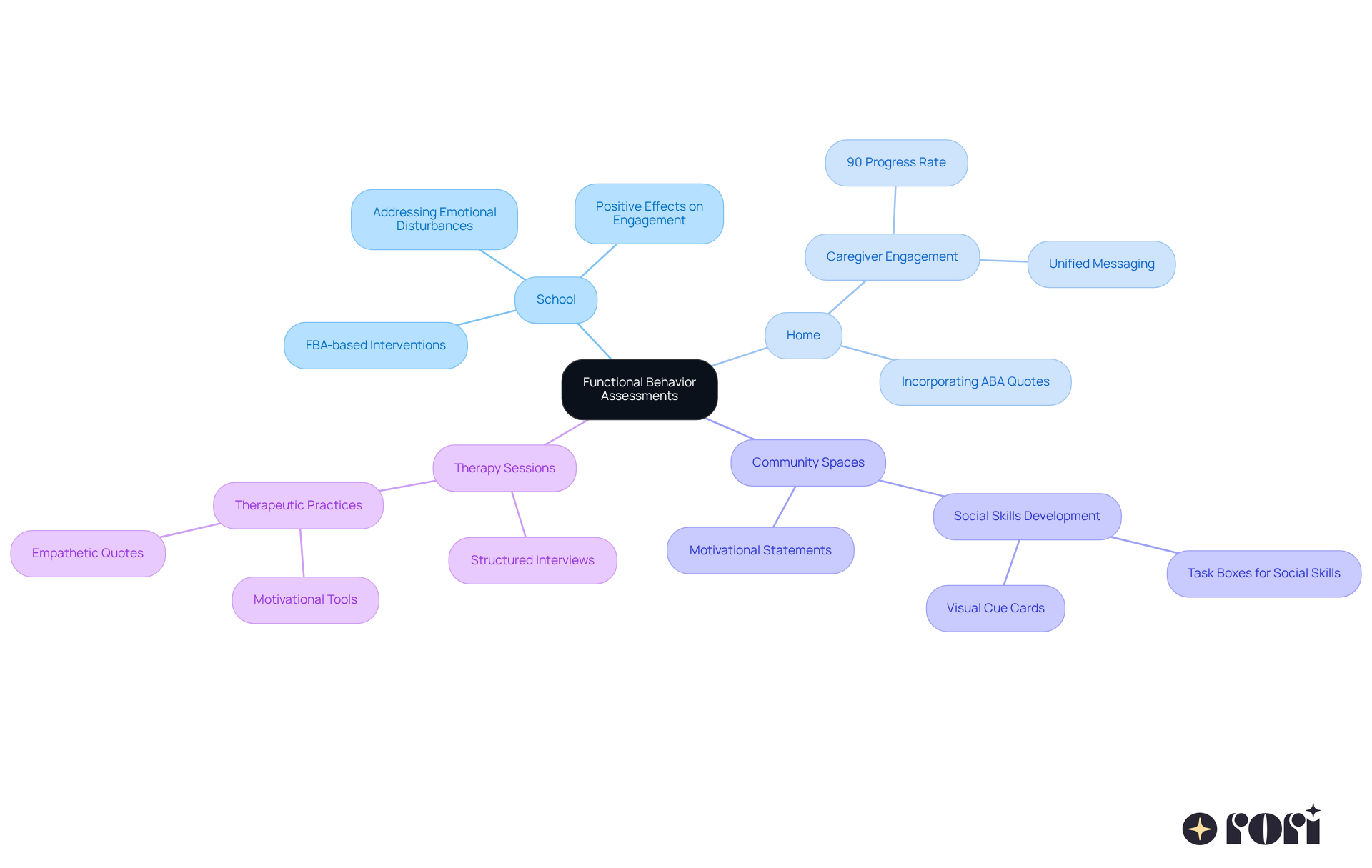 The central node represents FBAs, and each branch shows how these assessments apply to different settings. The sub-branches provide insights or strategies for each area, illustrating the comprehensive approach to supporting young individuals.