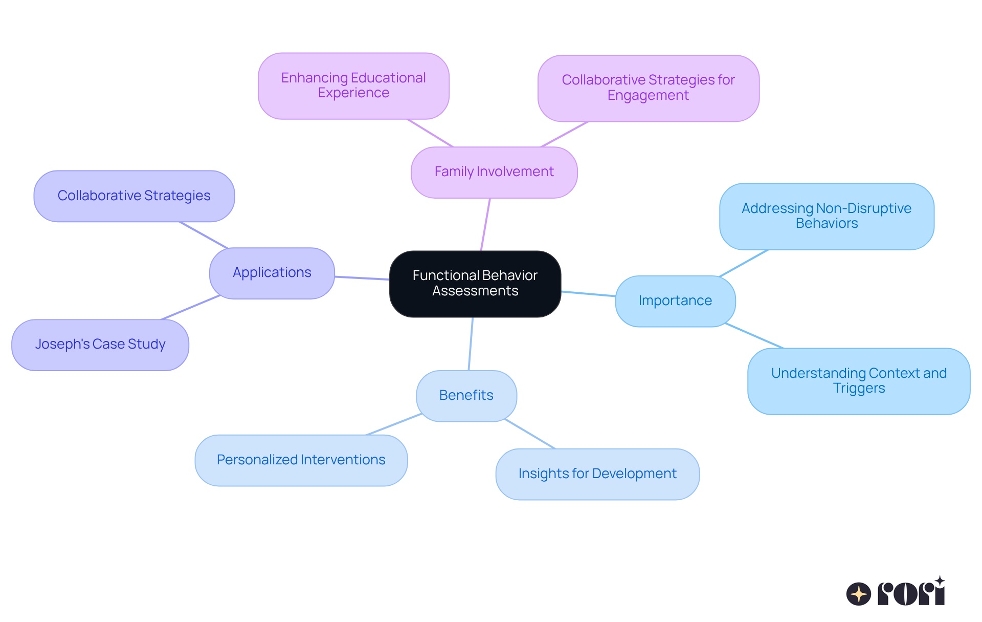 The central node shows the main topic, while the branches illustrate how FBAs relate to various aspects of child development and behavior management. Each colored branch highlights a different area of focus.