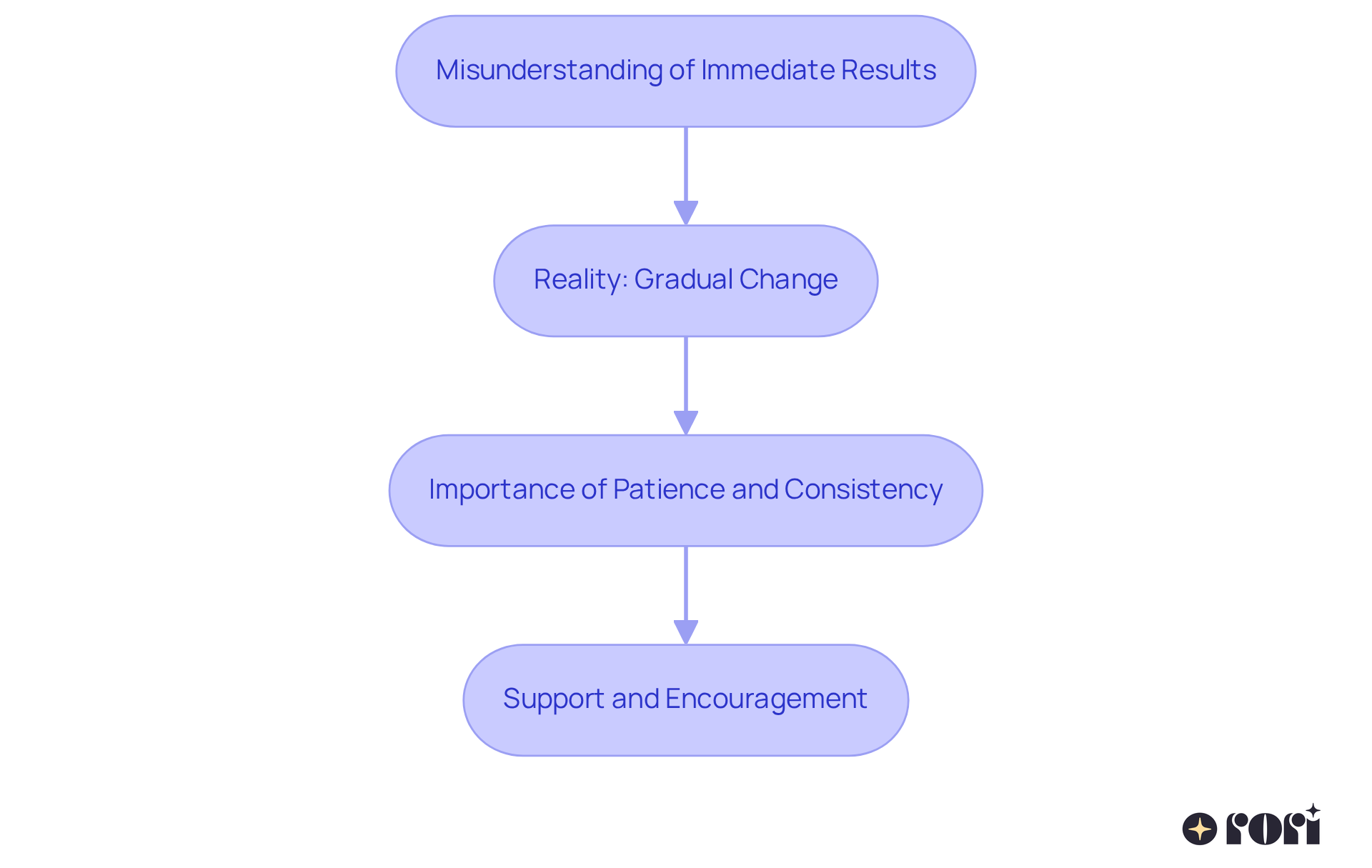 Each box represents a key idea in the journey of behavior change. Follow the arrows to see how one understanding leads to the next, reminding us that patience and support are vital.
