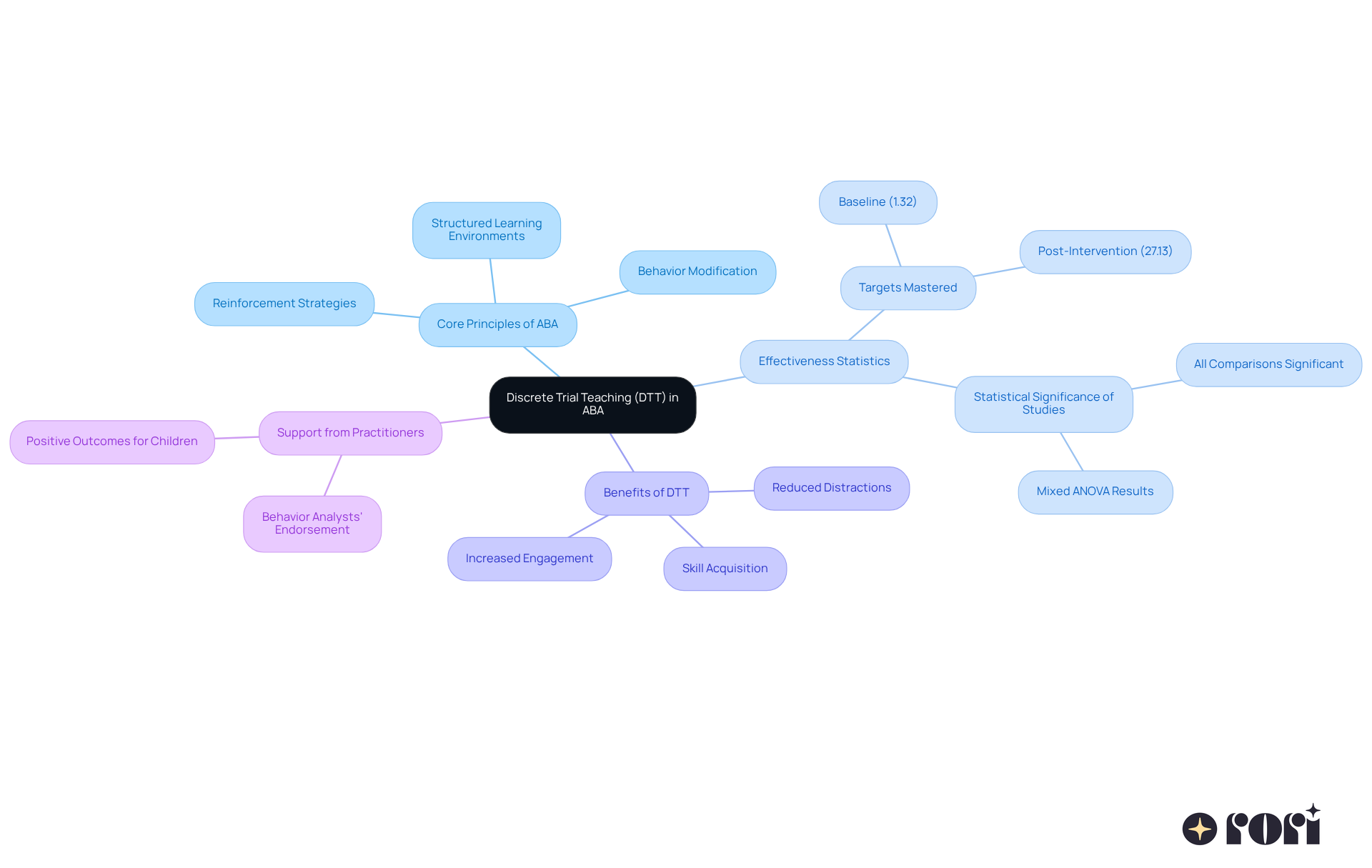 This mindmap shows how DTT connects to ABA, highlighting its principles, effectiveness, and the support it receives from practitioners. Follow the branches to see how DTT helps in skill acquisition and the positive outcomes for children.