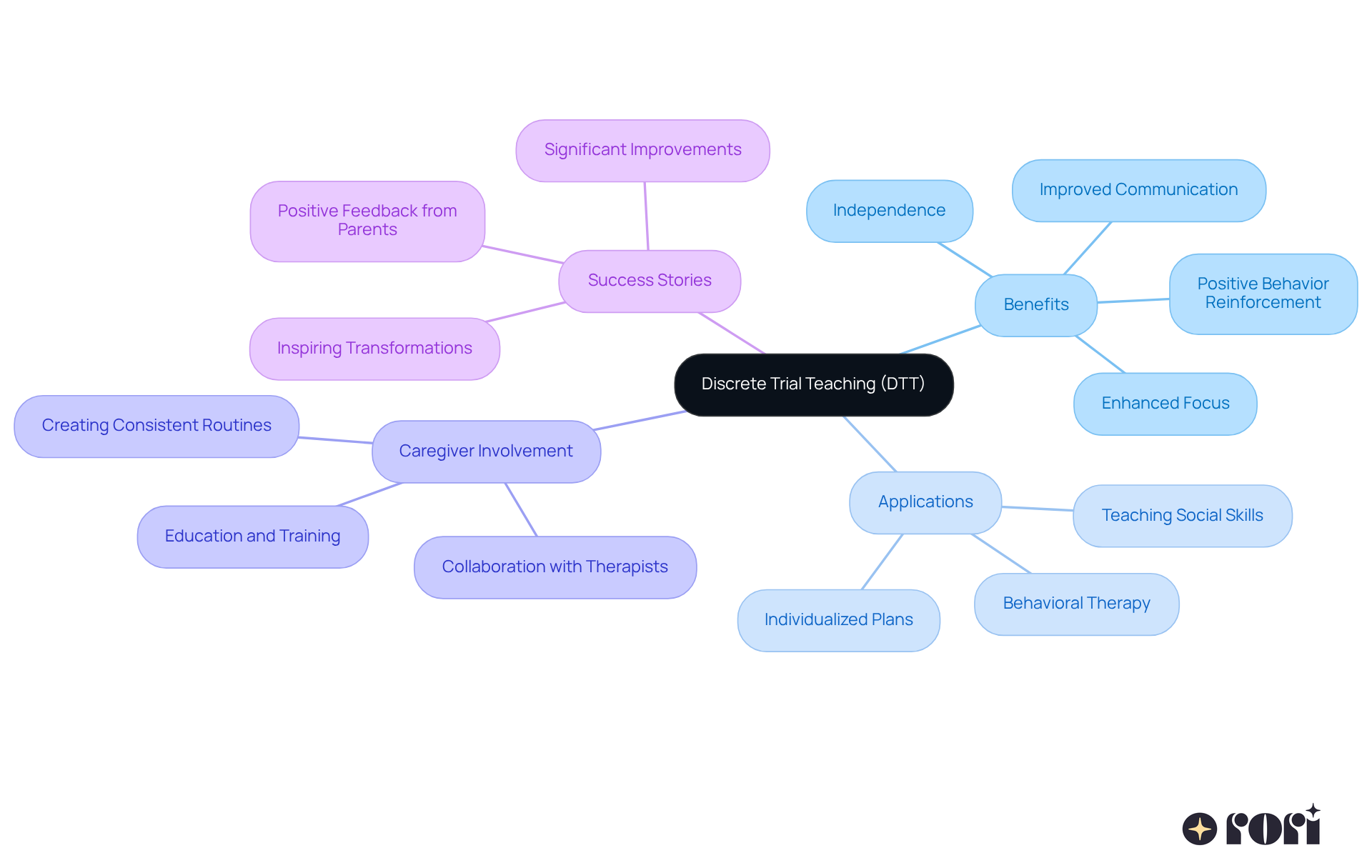 In the center, you'll find DTT as the main focus. The branches show different advantages and areas where DTT is applied, illustrating how it helps children with autism and engages parents in the learning process.