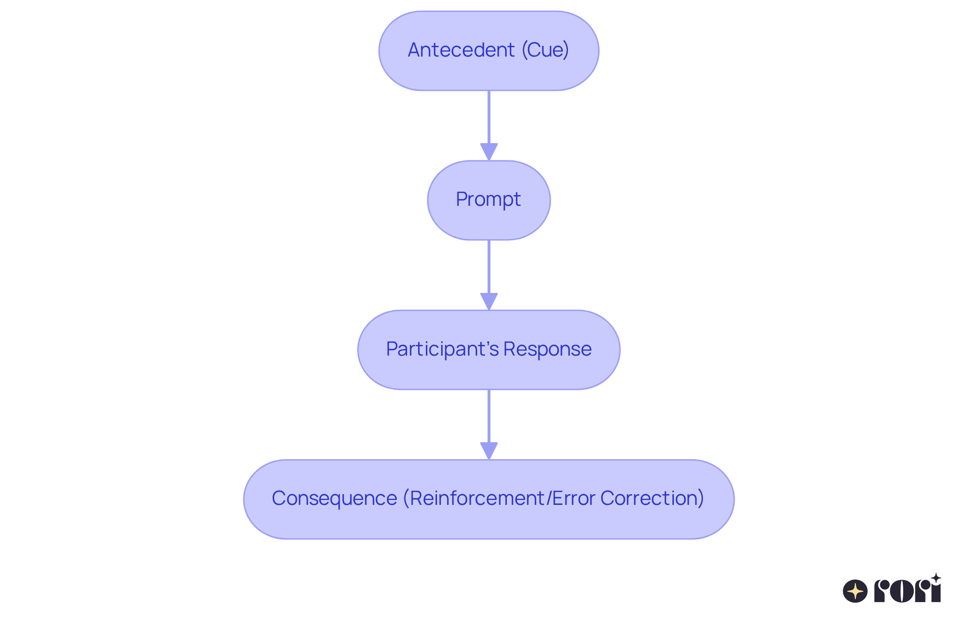 This flowchart shows the steps involved in Discrete Trial Teaching. Start at the top with the cue, follow the arrows to see how each step connects, and understand the process that guides learning for individuals with developmental disorders.