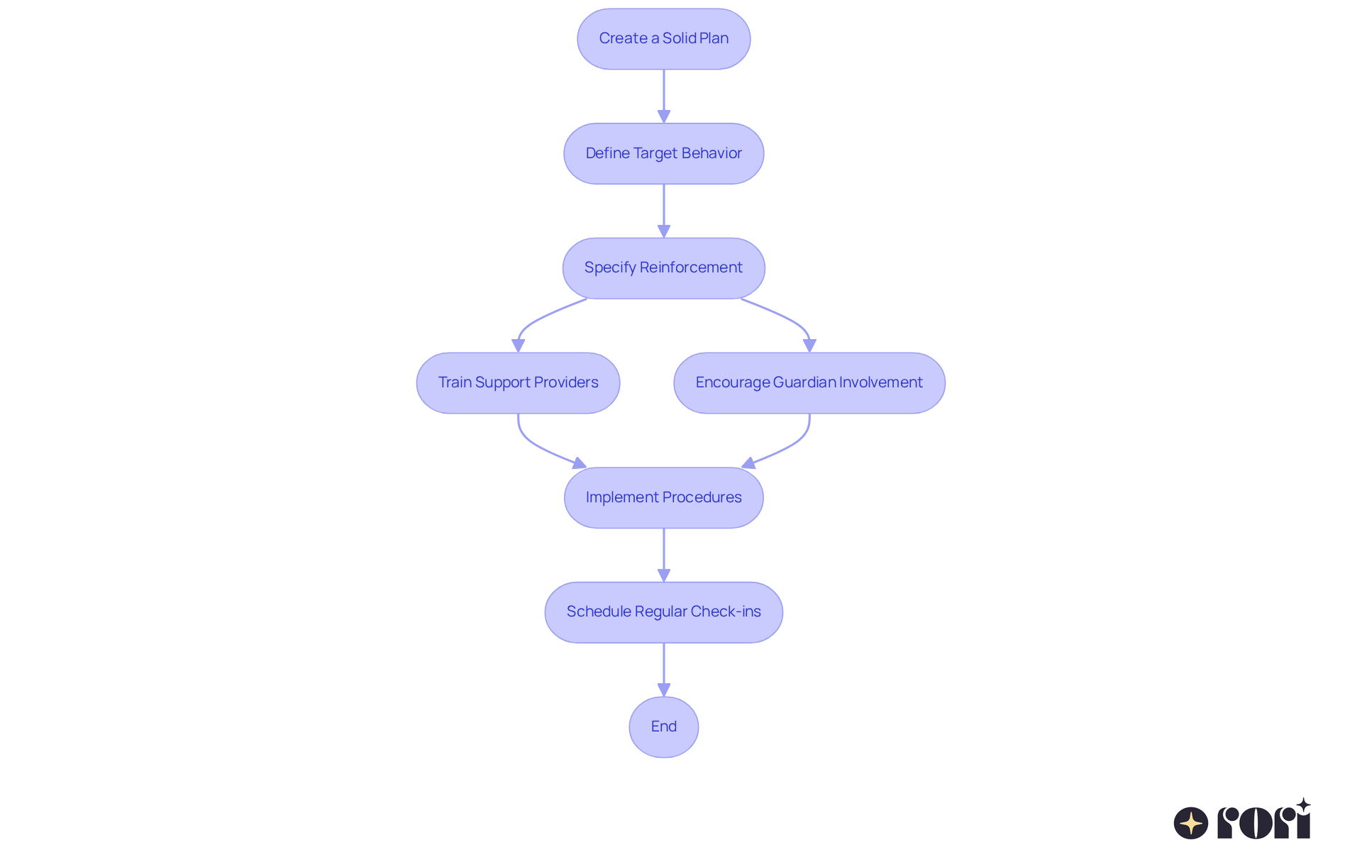 This flowchart outlines the steps to effectively implement ABA therapy. Each box represents a key action, and the arrows show how they connect — start with planning, involve everyone, and keep checking in to ensure success!