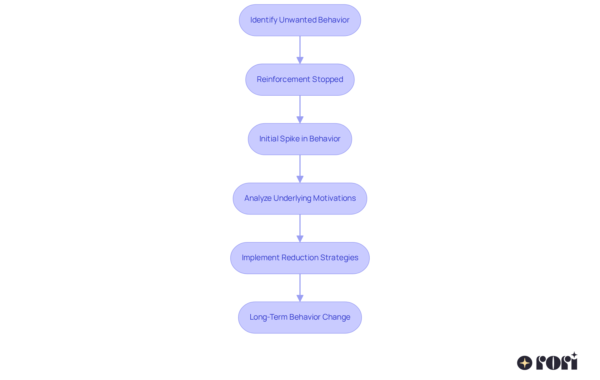 This flowchart outlines the steps caregivers can take to reduce unwanted behaviors through extinction in ABA therapy. Follow the arrows to see how each step leads to the next, helping you understand the process better.